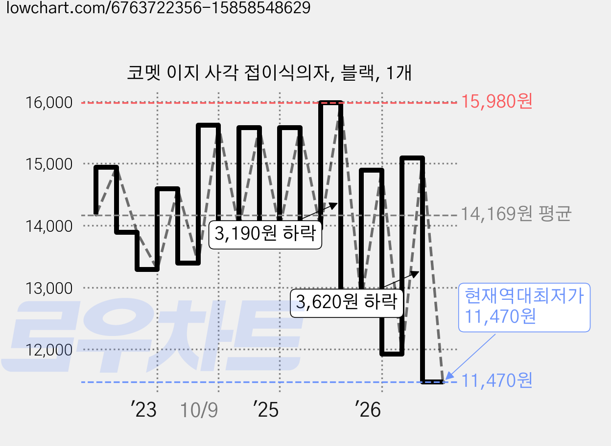 코멧 이지 사각 접이식의자, 블랙, 1개 가격 변동 차트, 현재가 11,470원, 역대최저가
