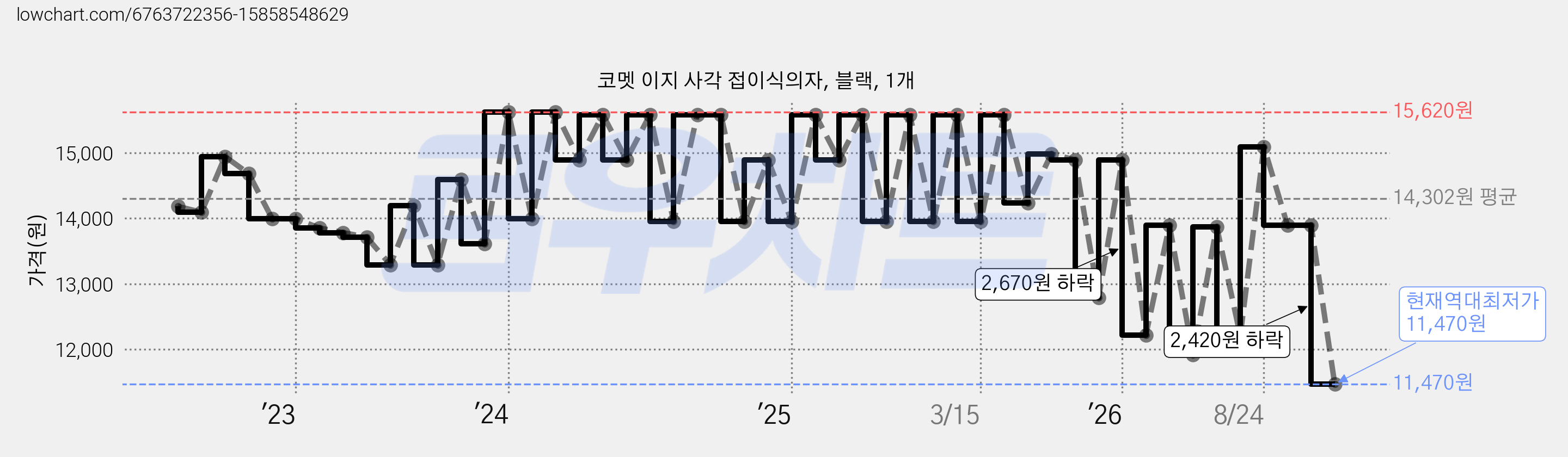 코멧 이지 사각 접이식의자, 블랙, 1개 가격 변동 차트, 현재가 11,470원, 역대최저가