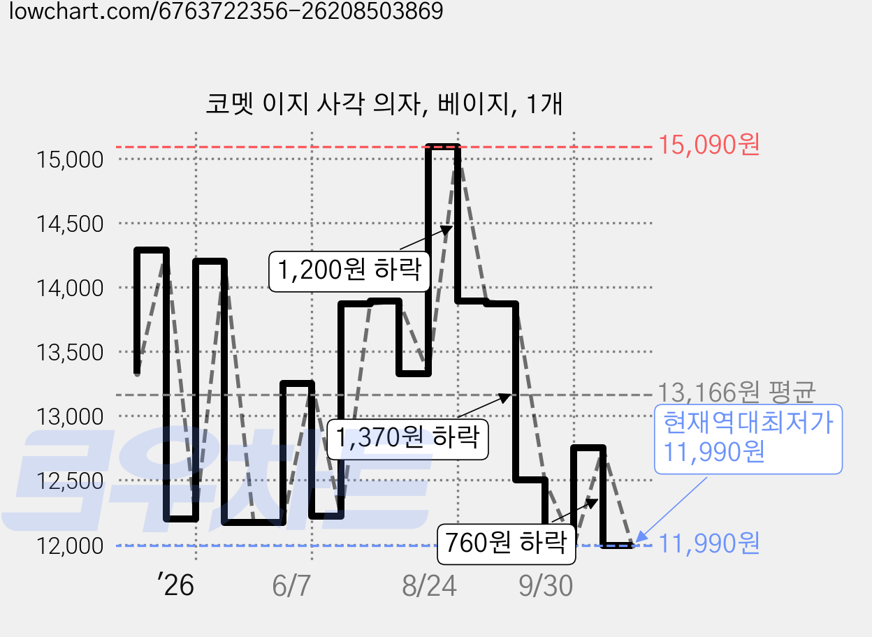코멧 이지 사각 의자, 베이지, 1개 가격 변동 차트, 현재가 11,990원, 역대최저가
