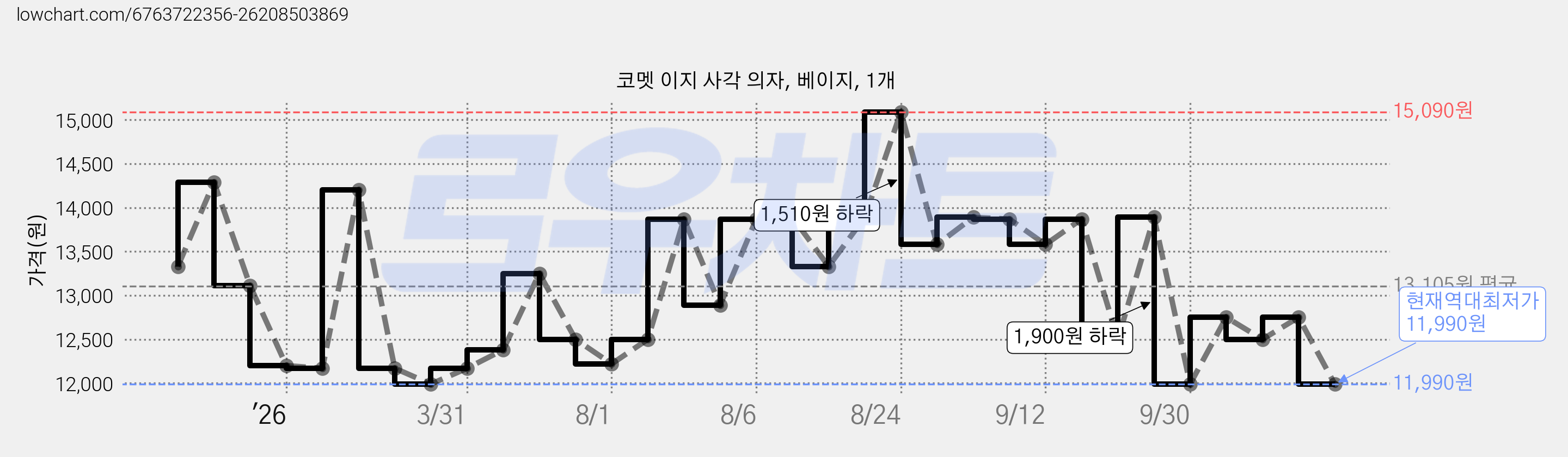 코멧 이지 사각 의자, 베이지, 1개 가격 변동 차트, 현재가 11,990원, 역대최저가