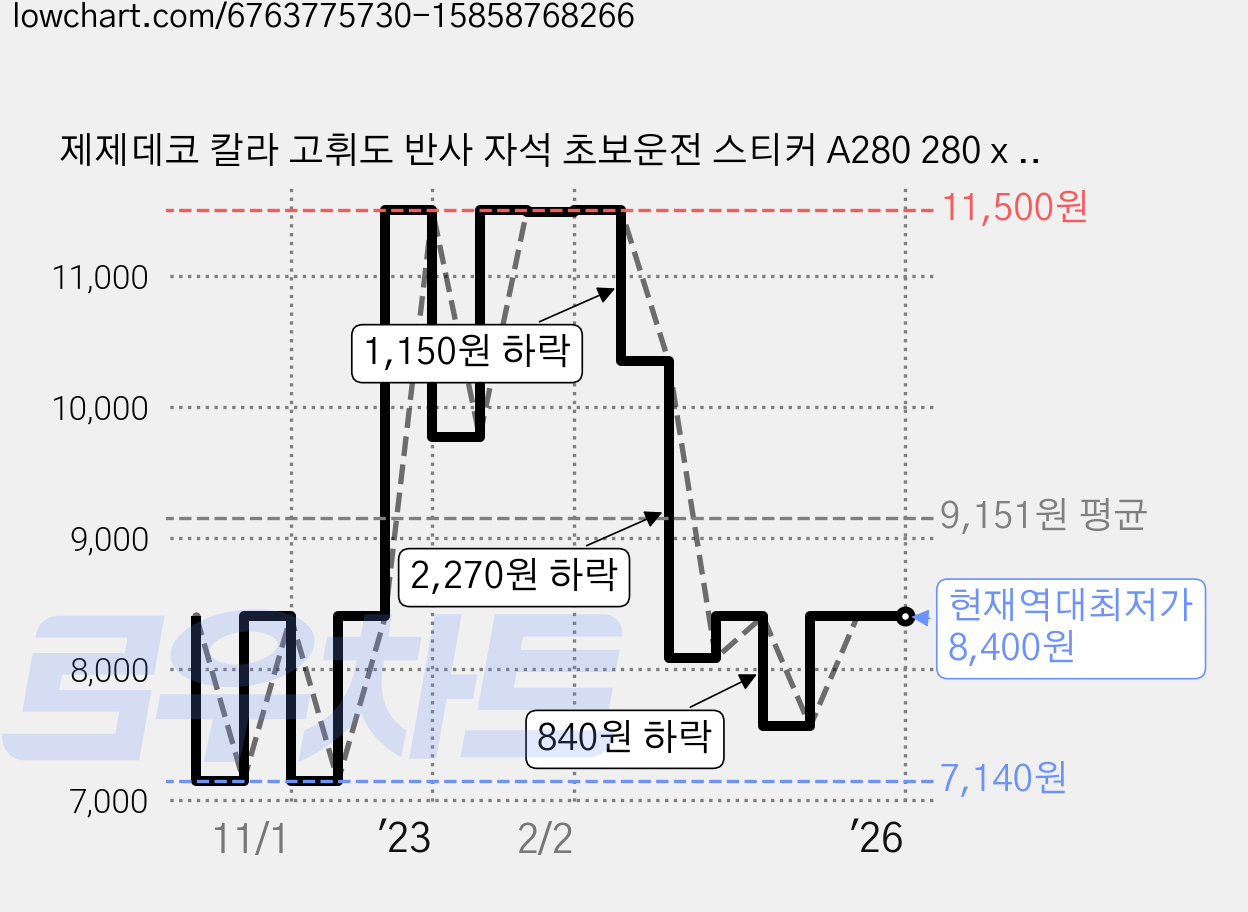 제제데코 칼라 고휘도 반사 자석 초보운전 스티커 A280 280 x 80 mm, AB013, 1개 가격 변동 차트, 현재가 8,400원, 역대최저가