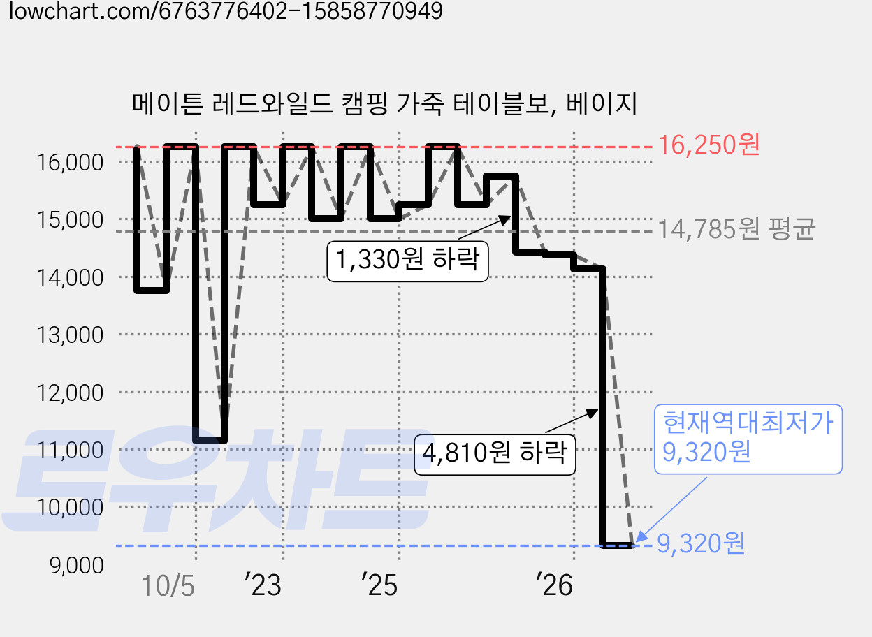 메이튼 레드와일드 캠핑 가죽 테이블보, 베이지 가격 변동 차트, 현재가 9,320원, 역대최저가