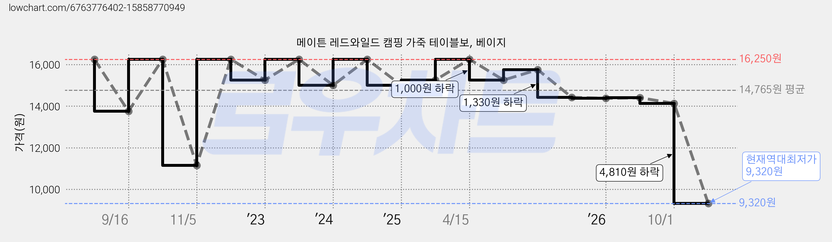 메이튼 레드와일드 캠핑 가죽 테이블보, 베이지 가격 변동 차트, 현재가 9,320원, 역대최저가