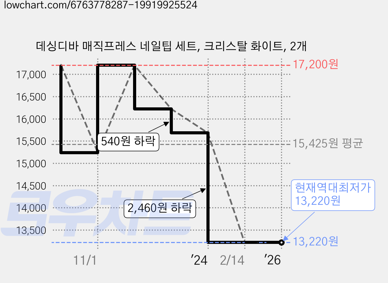 데싱디바 매직프레스 네일팁 세트, 크리스탈 화이트, 2개 가격 변동 차트, 현재가 13,220원, 역대최저가