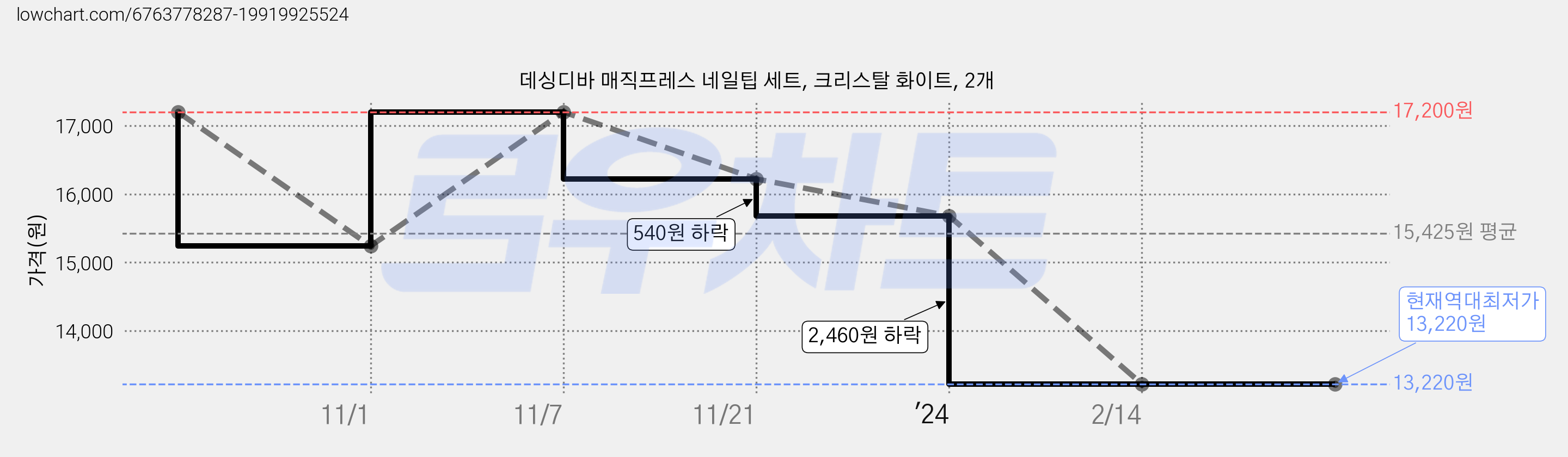 데싱디바 매직프레스 네일팁 세트, 크리스탈 화이트, 2개 가격 변동 차트, 현재가 13,220원, 역대최저가