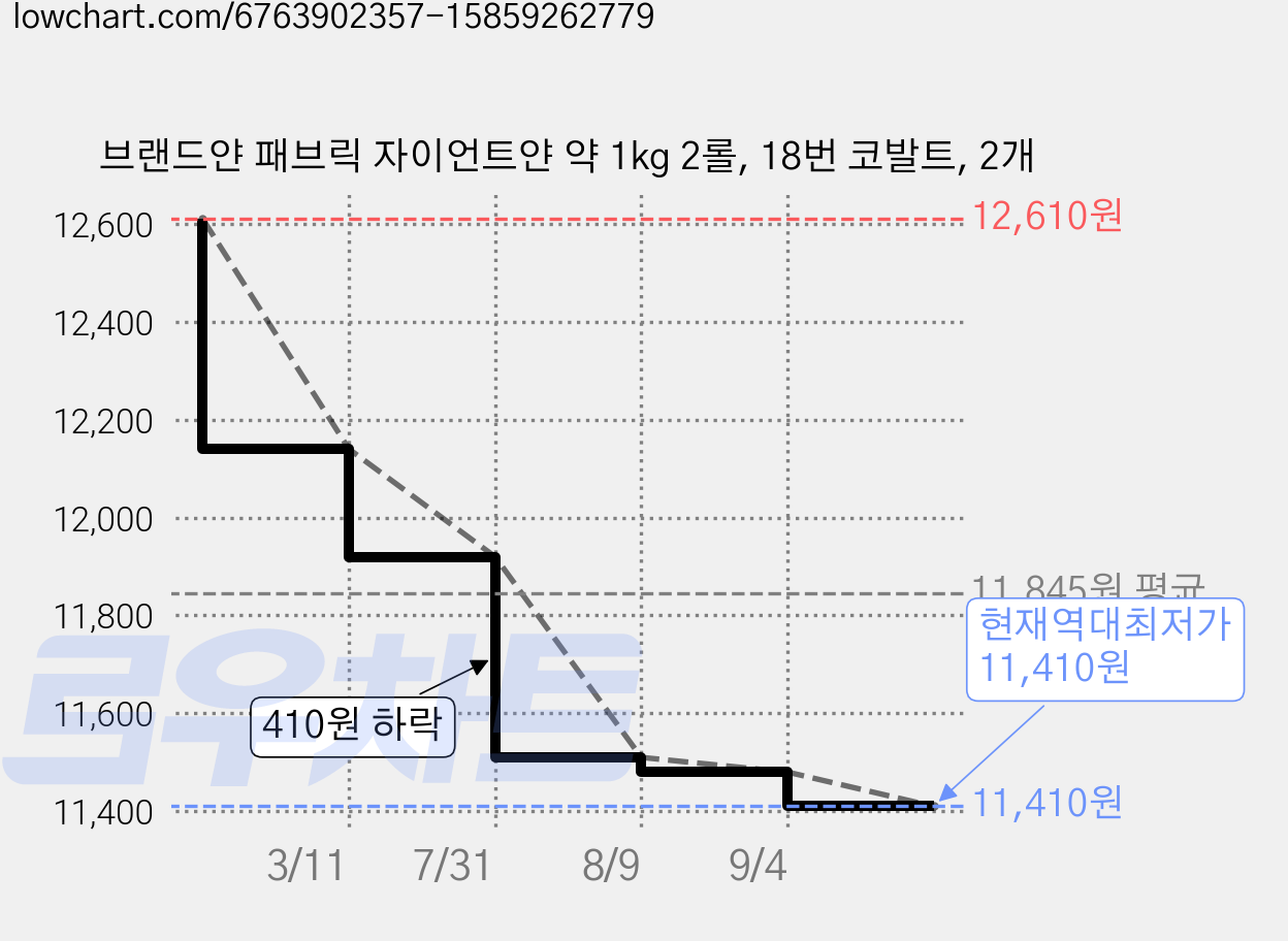 브랜드얀 패브릭 자이언트얀 약 1kg 2롤, 18번 코발트, 2개 가격 변동 차트, 현재가 11,410원, 역대최저가