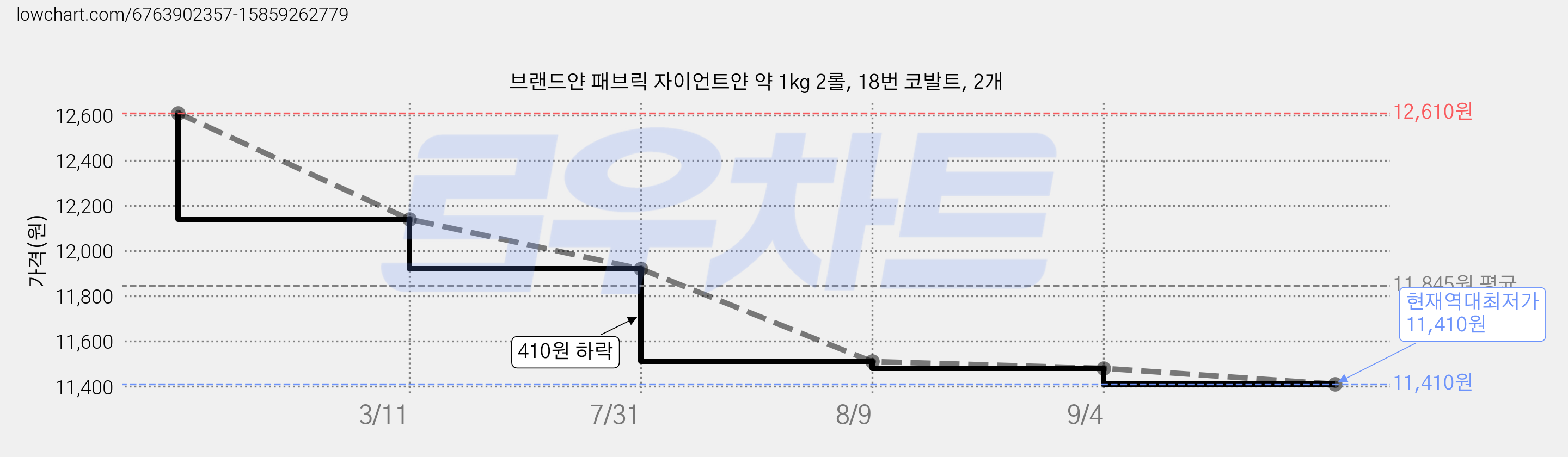 브랜드얀 패브릭 자이언트얀 약 1kg 2롤, 18번 코발트, 2개 가격 변동 차트, 현재가 11,410원, 역대최저가
