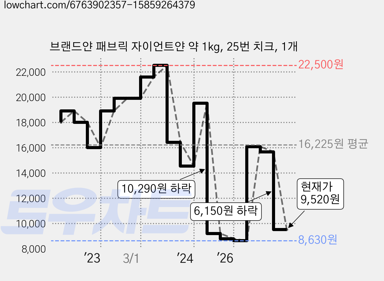 브랜드얀 패브릭 자이언트얀 약 1kg, 25번 치크, 1개 가격 변동 차트, 현재가 9,520원, 관측 최저가 8,630원