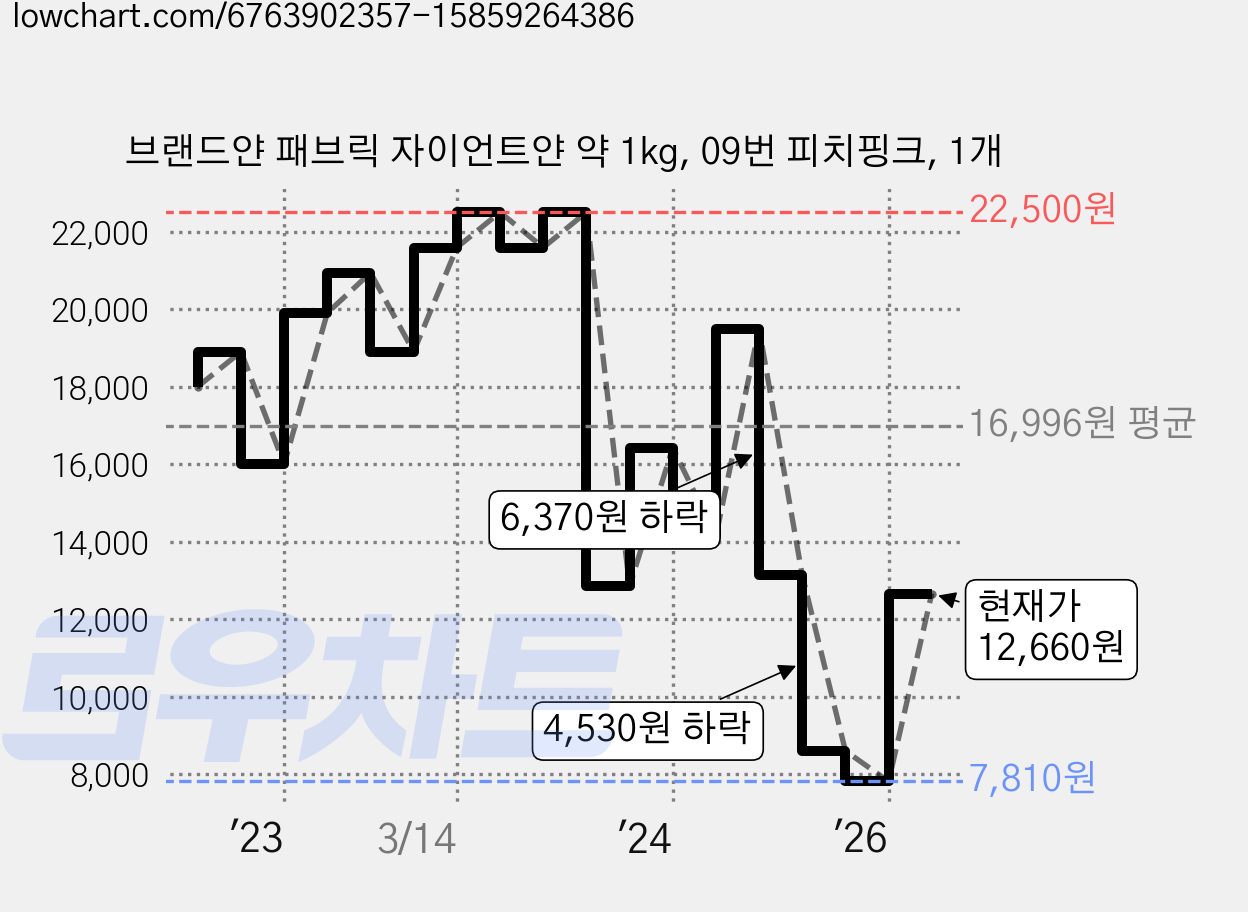 브랜드얀 패브릭 자이언트얀 약 1kg, 09번 피치핑크, 1개 가격 변동 차트, 현재가 12,660원, 관측 최저가 7,810원