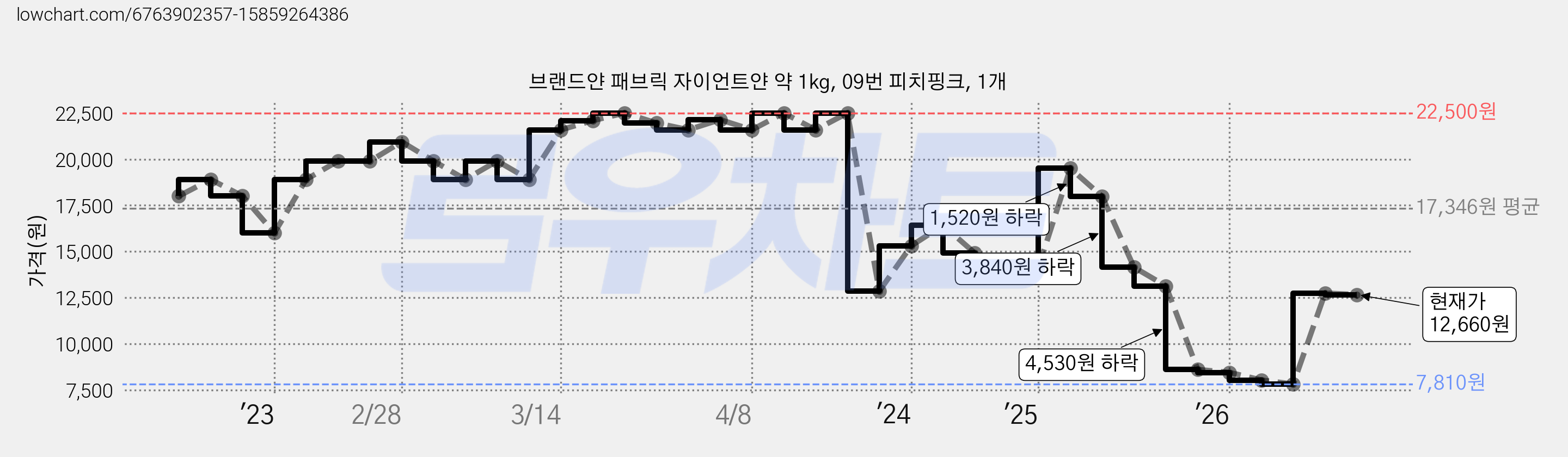 브랜드얀 패브릭 자이언트얀 약 1kg, 09번 피치핑크, 1개 가격 변동 차트, 현재가 12,660원, 관측 최저가 7,810원