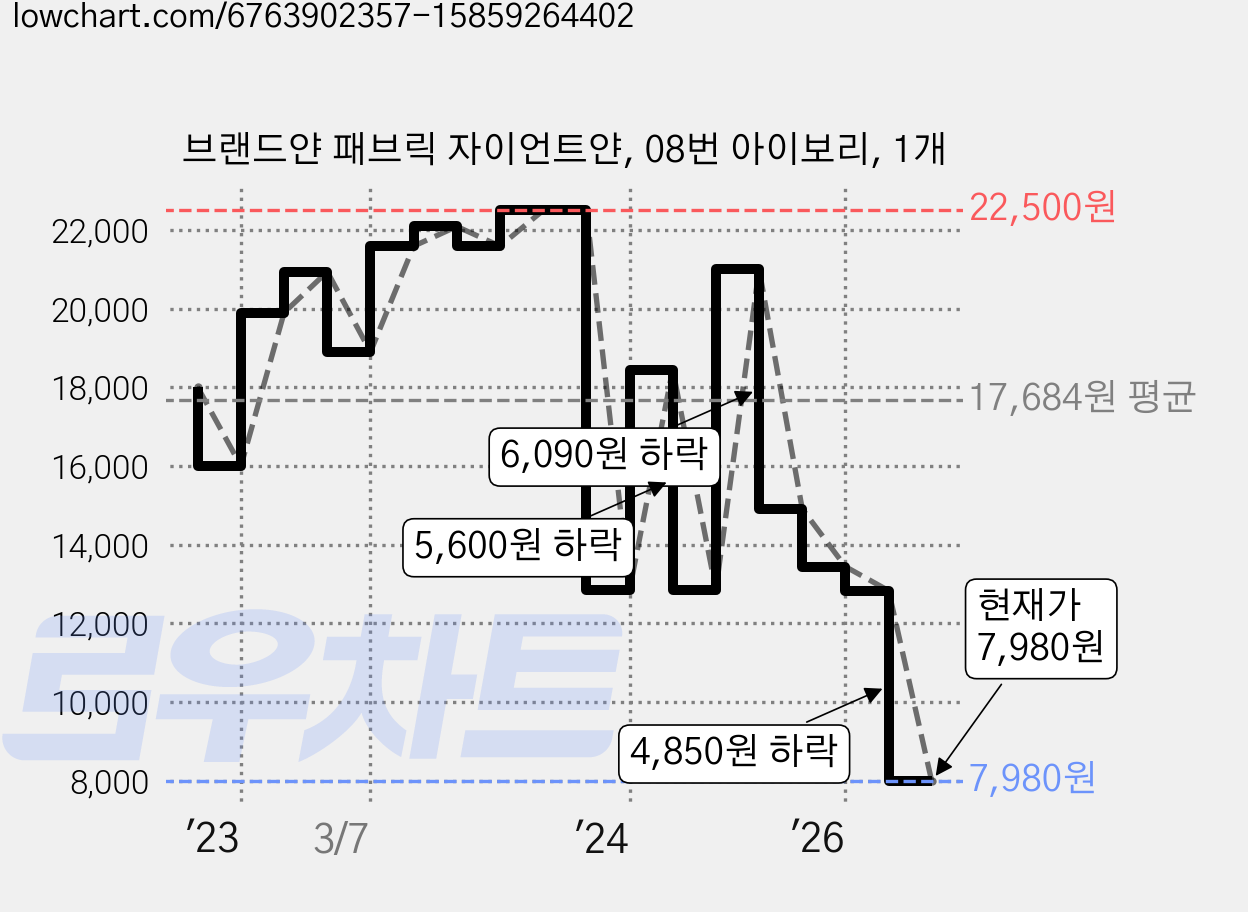 브랜드얀 패브릭 자이언트얀, 08번 아이보리, 1개 가격 변동 차트, 현재가 7,980원, 관측 최저가 7,890원