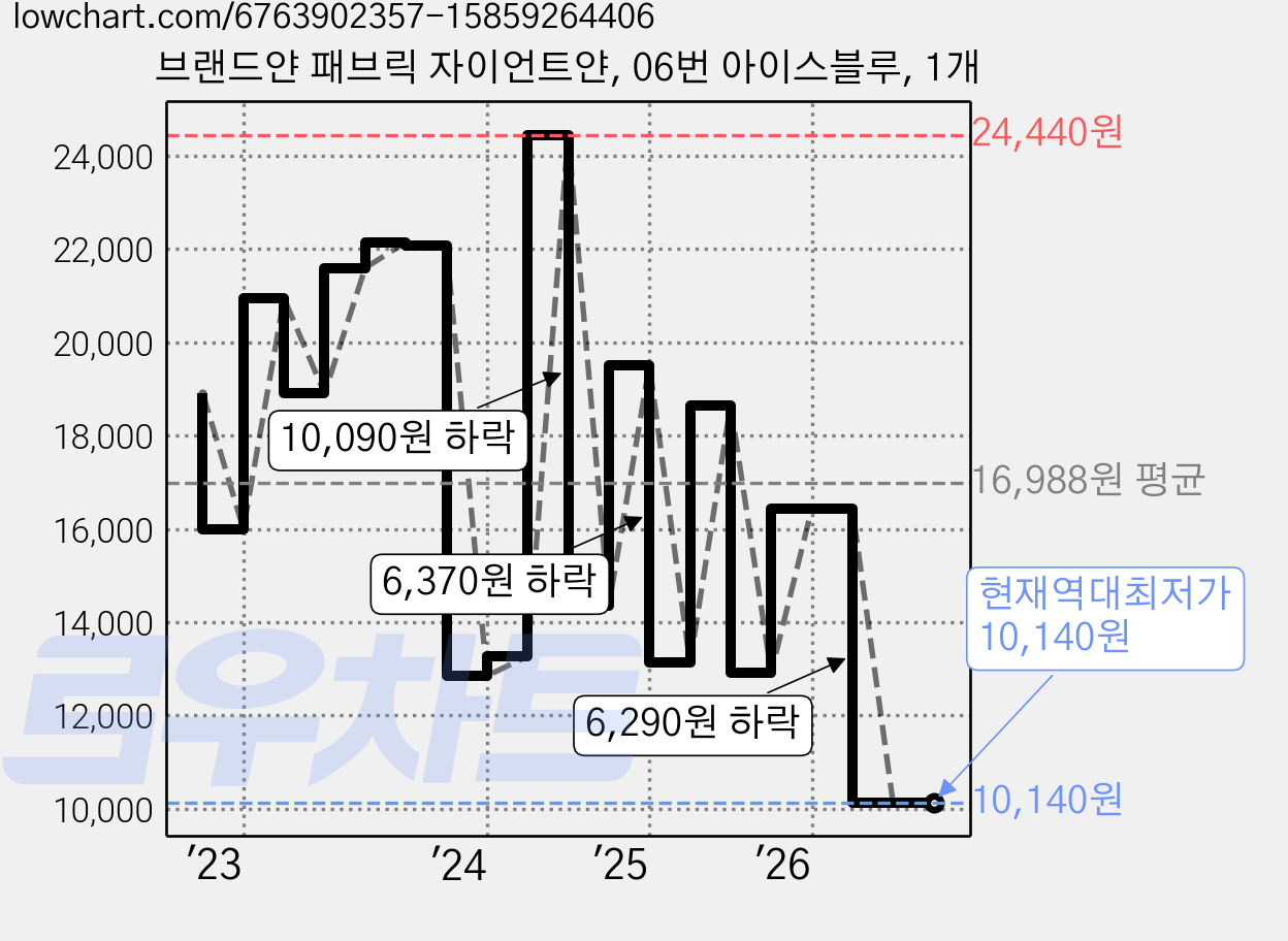 브랜드얀 패브릭 자이언트얀, 06번 아이스블루, 1개 가격 변동 차트, 현재가 10,140원, 역대최저가