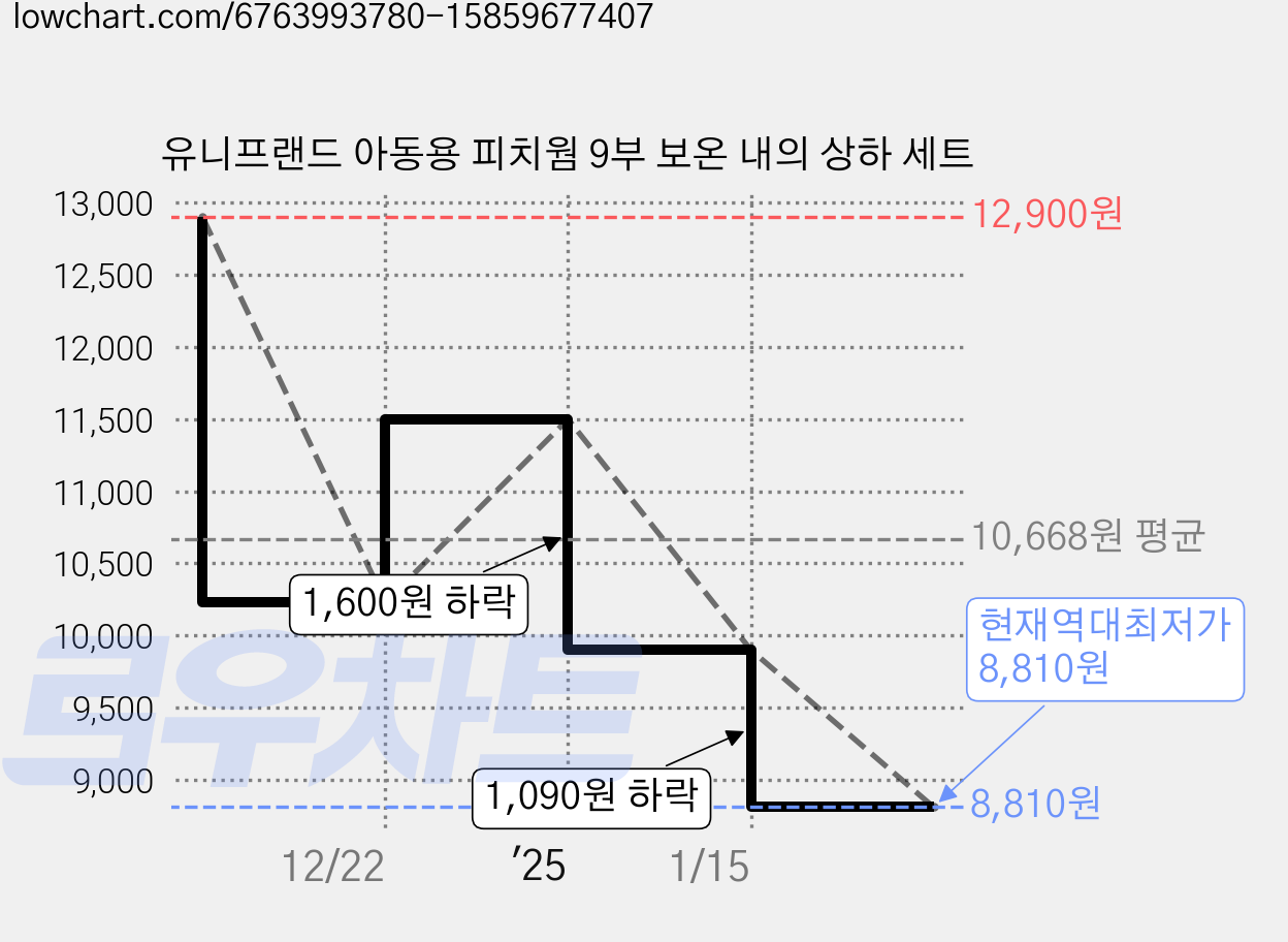 유니프랜드 아동용 피치웜 9부 보온 내의 상하 세트 가격 변동 차트, 현재가 8,810원, 역대최저가