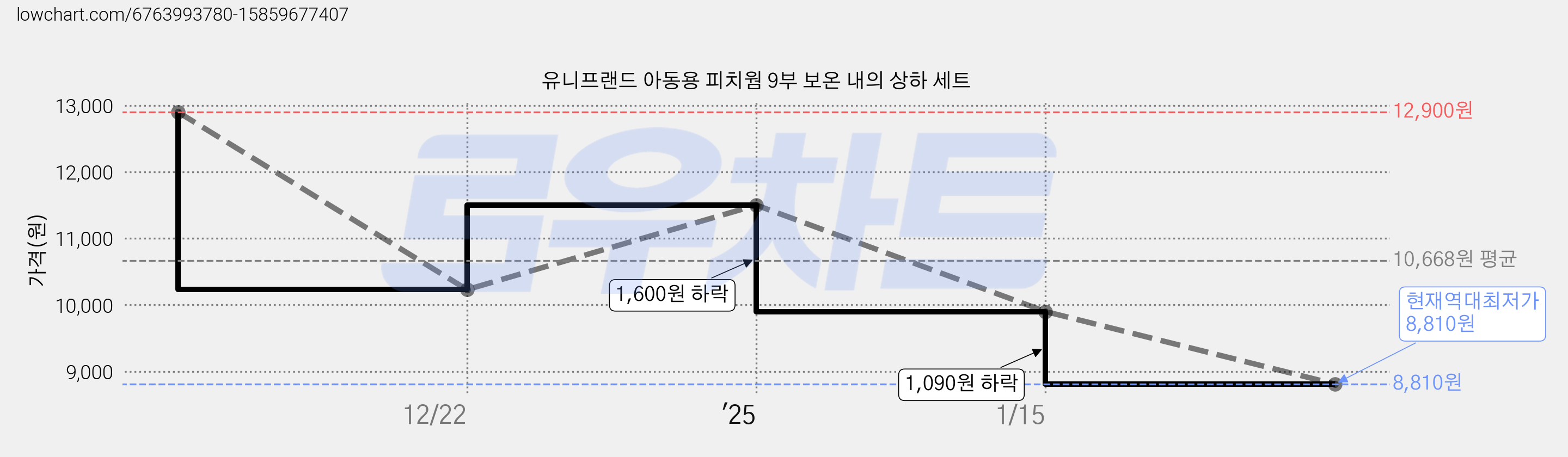 유니프랜드 아동용 피치웜 9부 보온 내의 상하 세트 가격 변동 차트, 현재가 8,810원, 역대최저가