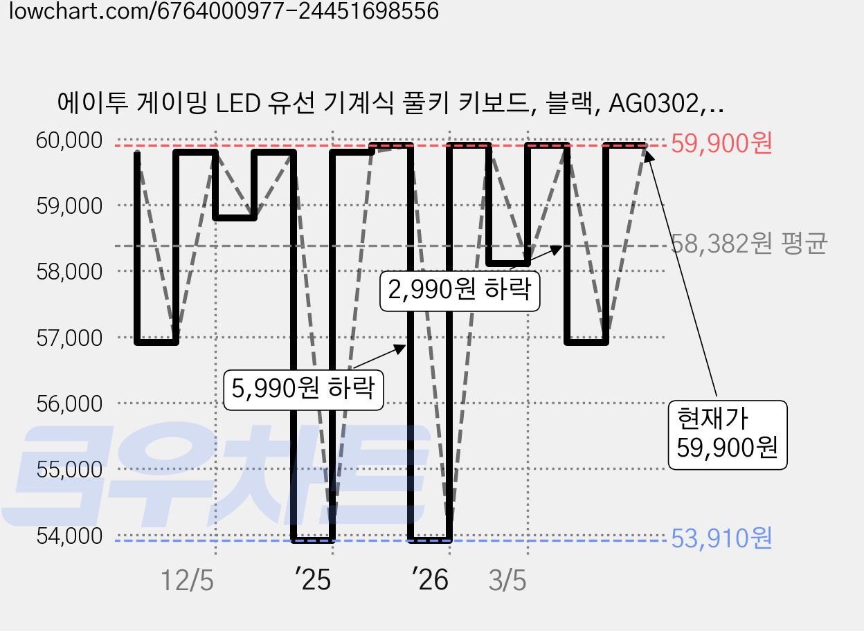 에이투 게이밍 LED 유선 기계식 풀키 키보드, 블랙, AG0302, 갈축 가격 변동 차트, 현재가 59,900원, 관측 최저가 53,910원