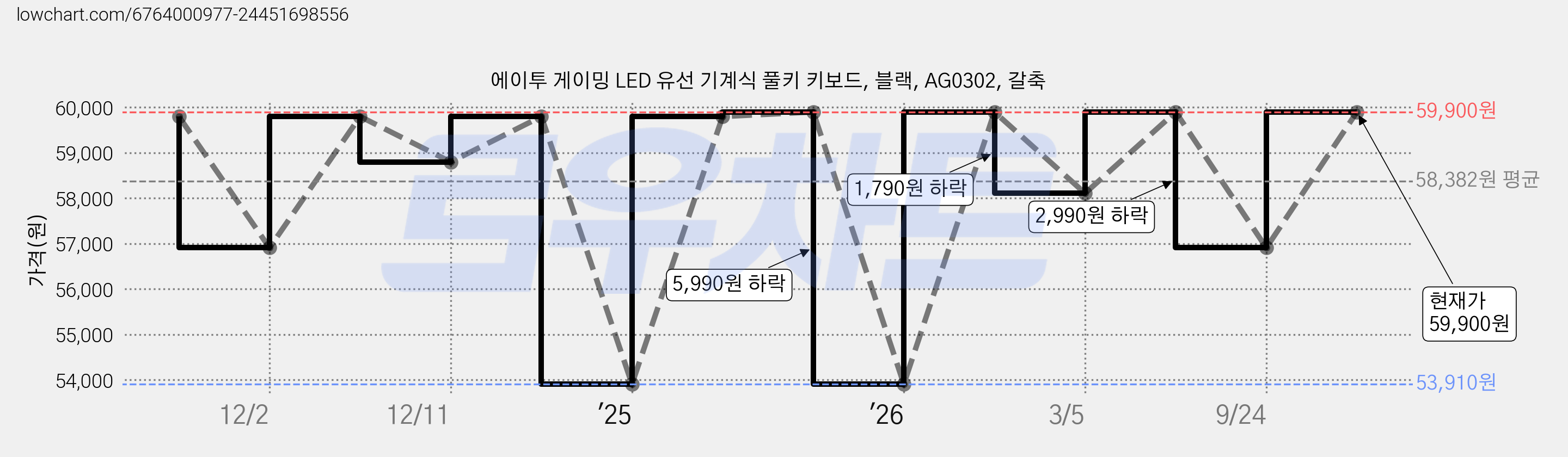 에이투 게이밍 LED 유선 기계식 풀키 키보드, 블랙, AG0302, 갈축 가격 변동 차트, 현재가 59,900원, 관측 최저가 53,910원