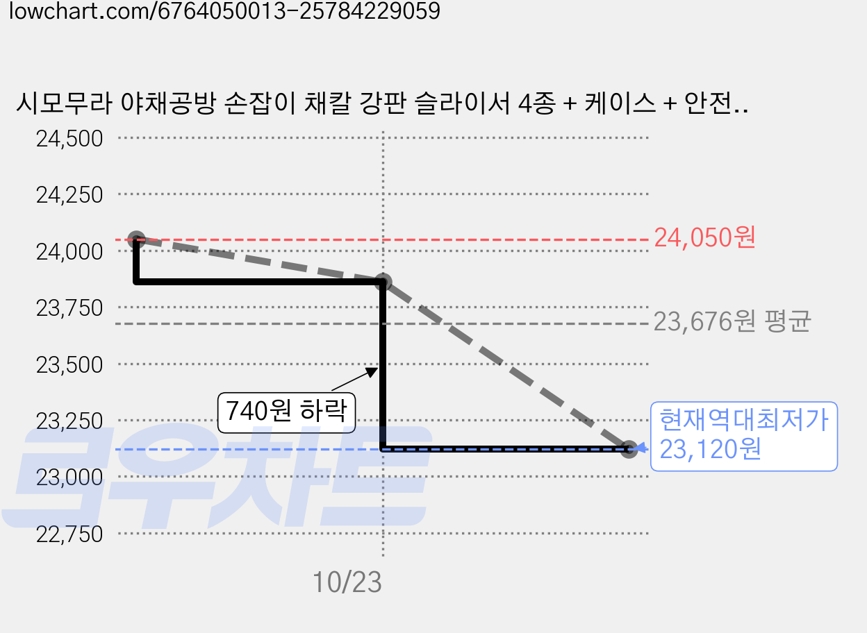 시모무라 야채공방 손잡이 채칼 강판 슬라이서 4종 + 케이스 + 안전홀더 세트 VSY-01, 화이트, 2세트 가격 변동 차트, 현재가 23,860원, 역대최저가