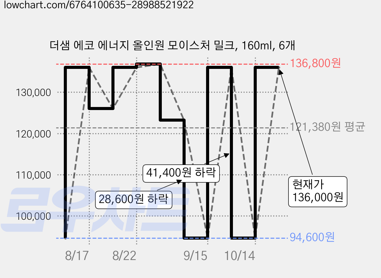 더샘 에코 에너지 올인원 모이스처 밀크, 160ml, 6개 가격 변동 차트, 현재가 136,000원, 관측 최저가 94,600원
