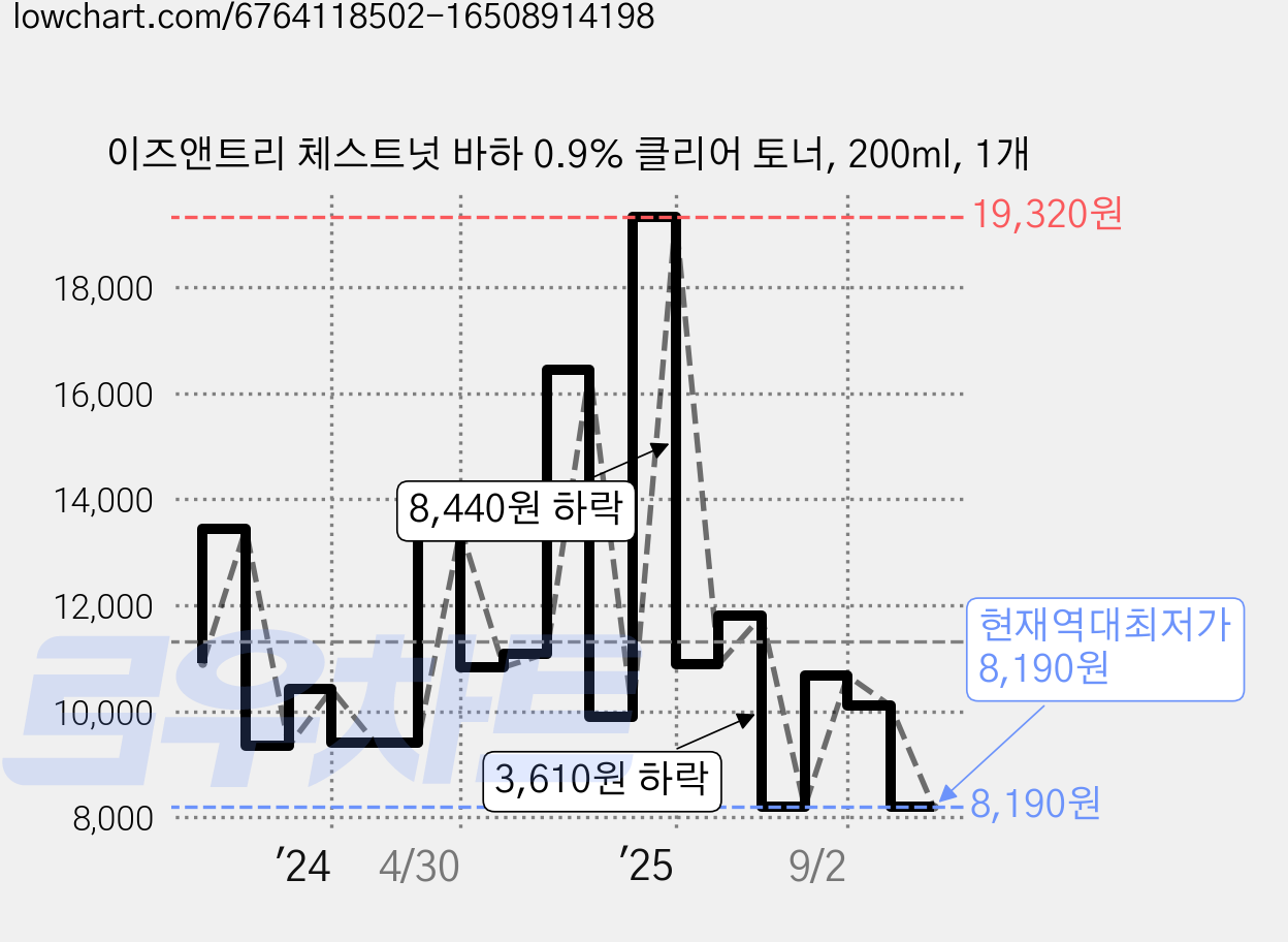 이즈앤트리 체스트넛 바하 0.9% 클리어 토너, 200ml, 1개 가격 변동 차트, 현재가 8,190원, 역대최저가