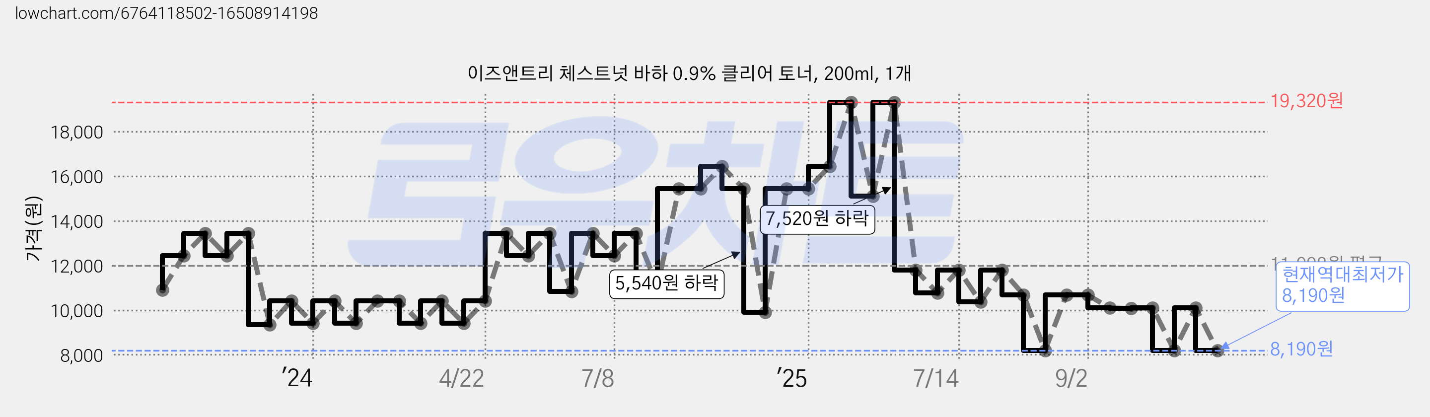 이즈앤트리 체스트넛 바하 0.9% 클리어 토너, 200ml, 1개 가격 변동 차트, 현재가 8,190원, 역대최저가