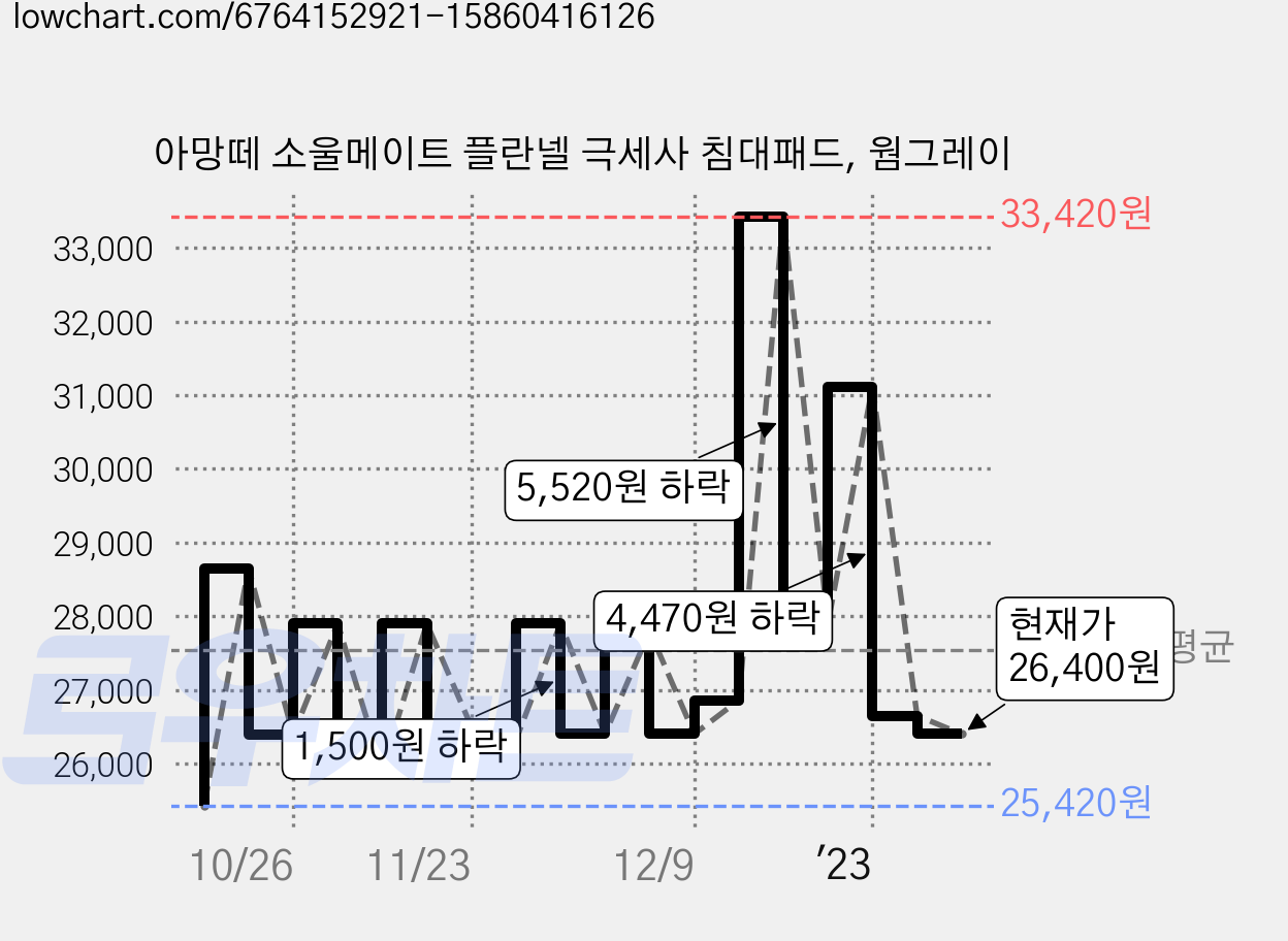 아망떼 소울메이트 플란넬 극세사 침대패드, 웜그레이 가격 변동 차트, 현재가 26,400원, 관측 최저가 25,060원