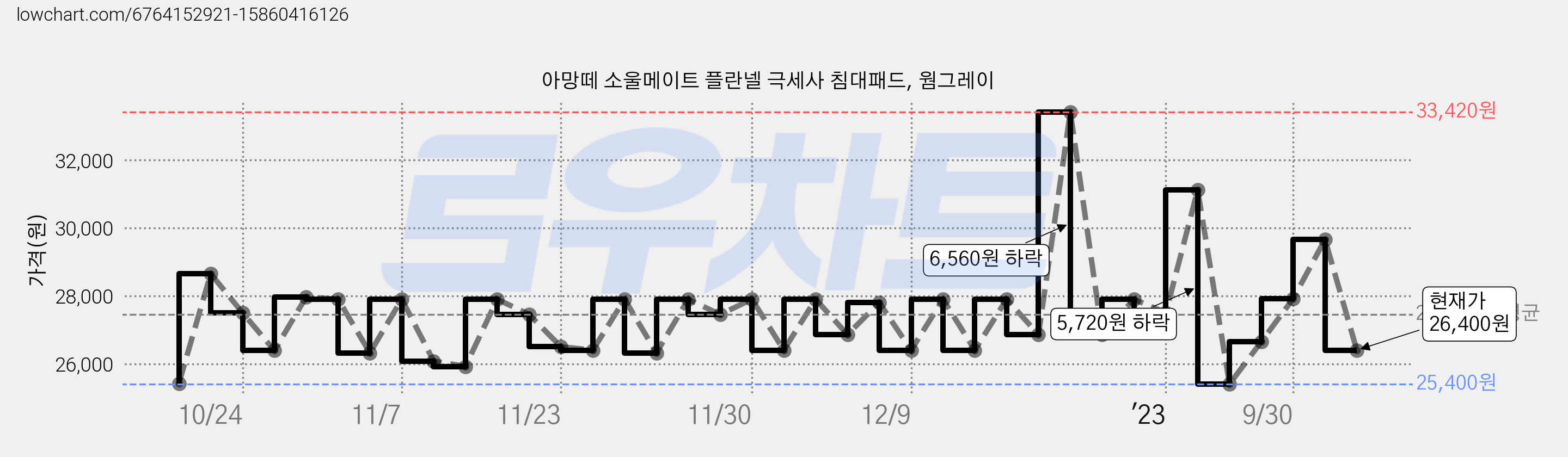 아망떼 소울메이트 플란넬 극세사 침대패드, 웜그레이 가격 변동 차트, 현재가 26,400원, 관측 최저가 25,060원