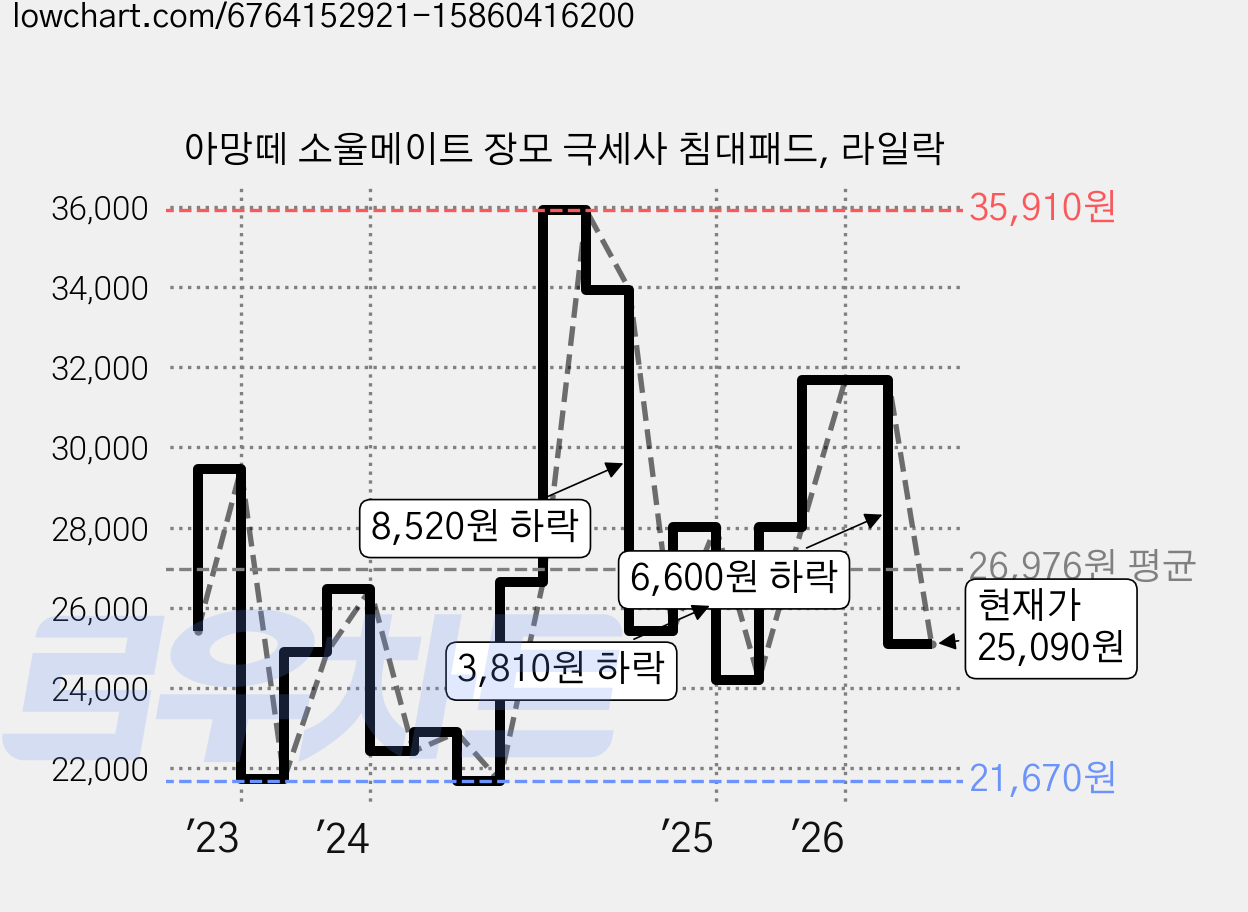 아망떼 소울메이트 장모 극세사 침대패드, 라일락 가격 변동 차트, 현재가 25,090원, 관측 최저가 20,590원