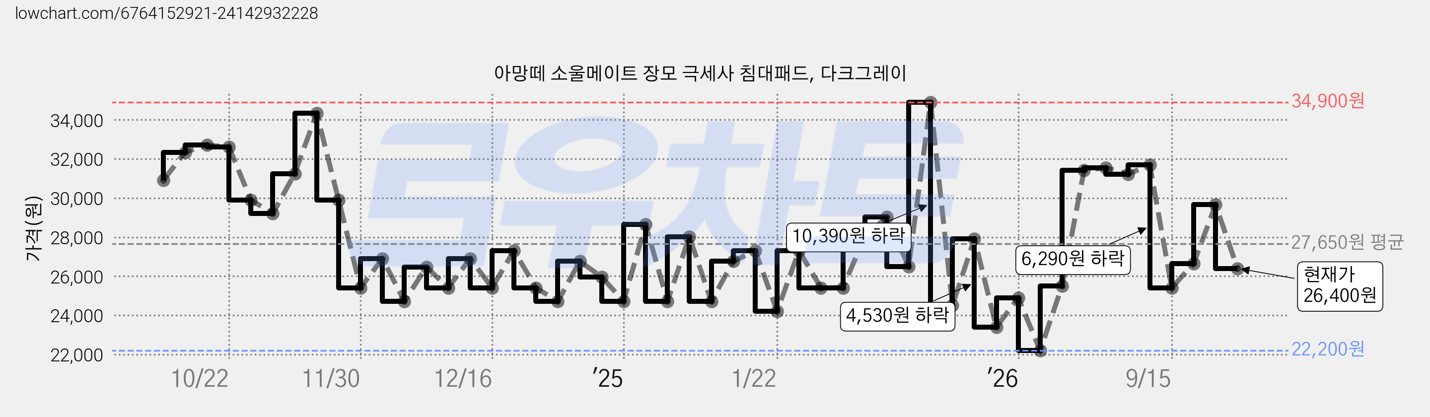 아망떼 소울메이트 장모 극세사 침대패드, 다크그레이 가격 변동 차트, 현재가 26,400원, 관측 최저가 22,010원