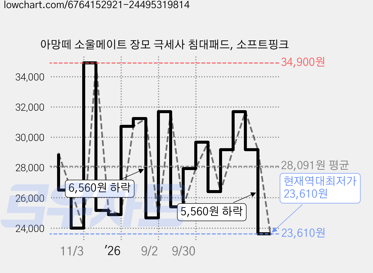 아망떼 소울메이트 장모 극세사 침대패드, 소프트핑크 가격 변동 차트, 현재가 23,610원, 역대최저가