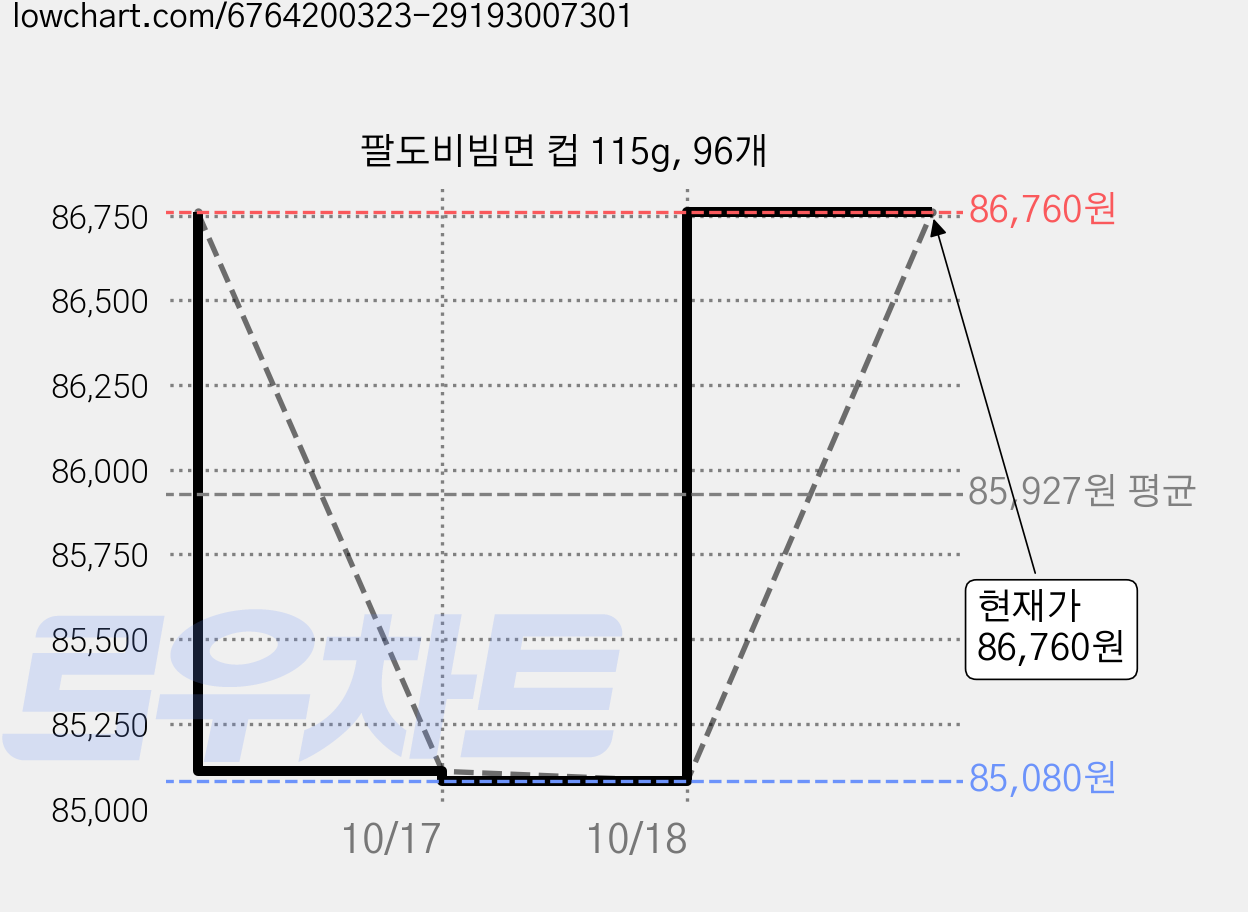 팔도비빔면 컵 115g, 96개 가격 변동 차트, 현재가 86,760원, 관측 최저가 83,260원