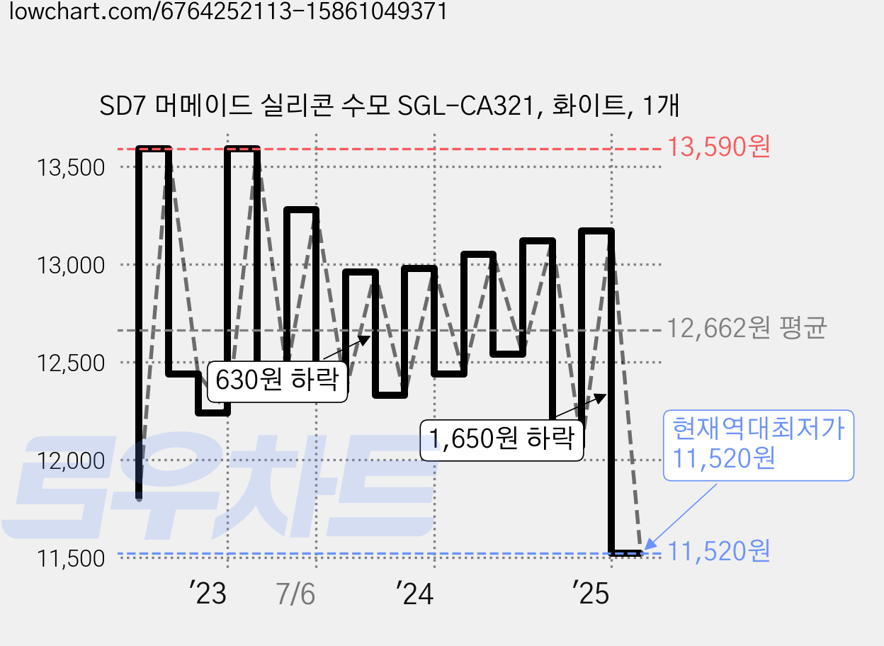 SD7 머메이드 실리콘 수모 SGL-CA321, 화이트, 1개 가격 변동 차트, 현재가 11,520원, 역대최저가