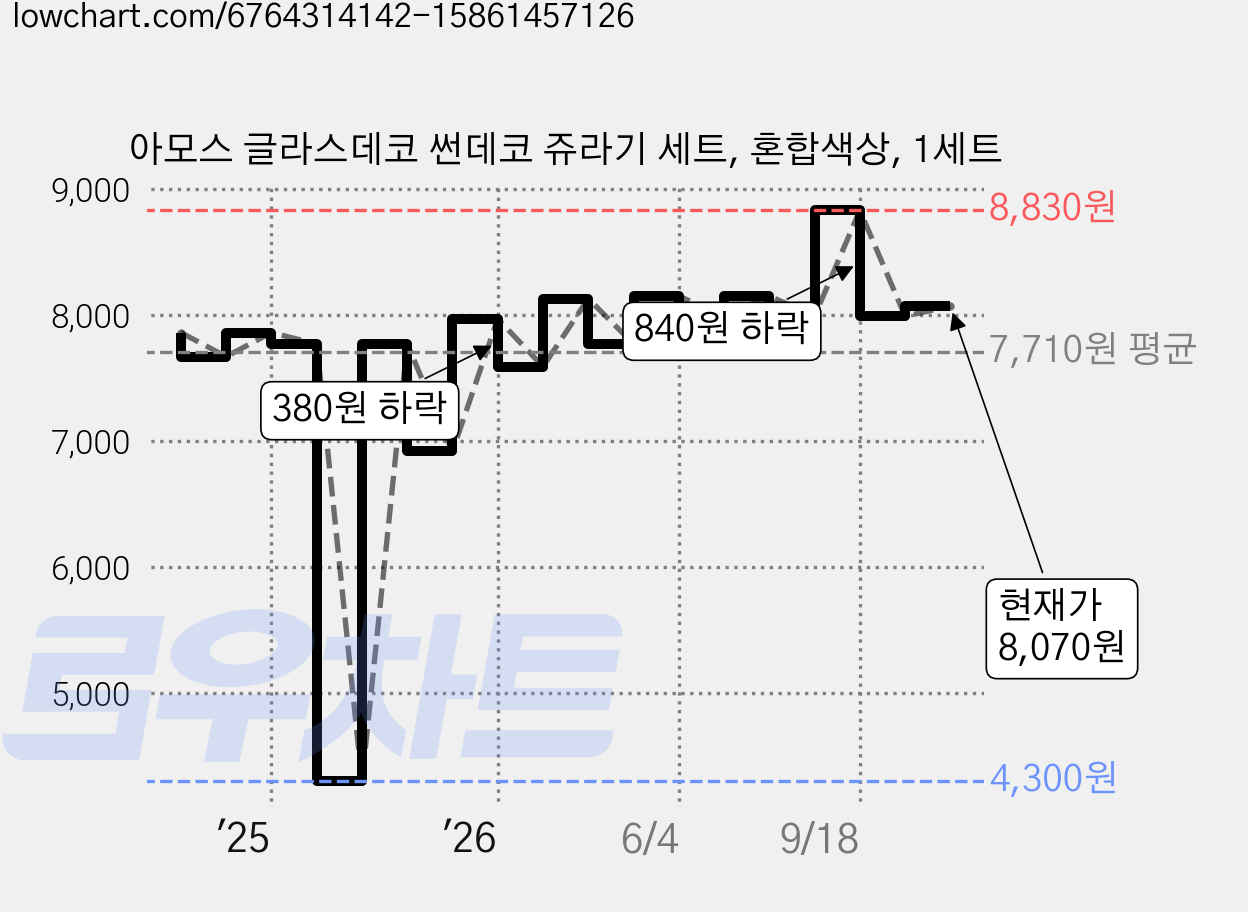 아모스 글라스데코 썬데코 쥬라기 세트, 혼합색상, 1세트 가격 변동 차트, 현재가 8,070원, 관측 최저가 4,300원