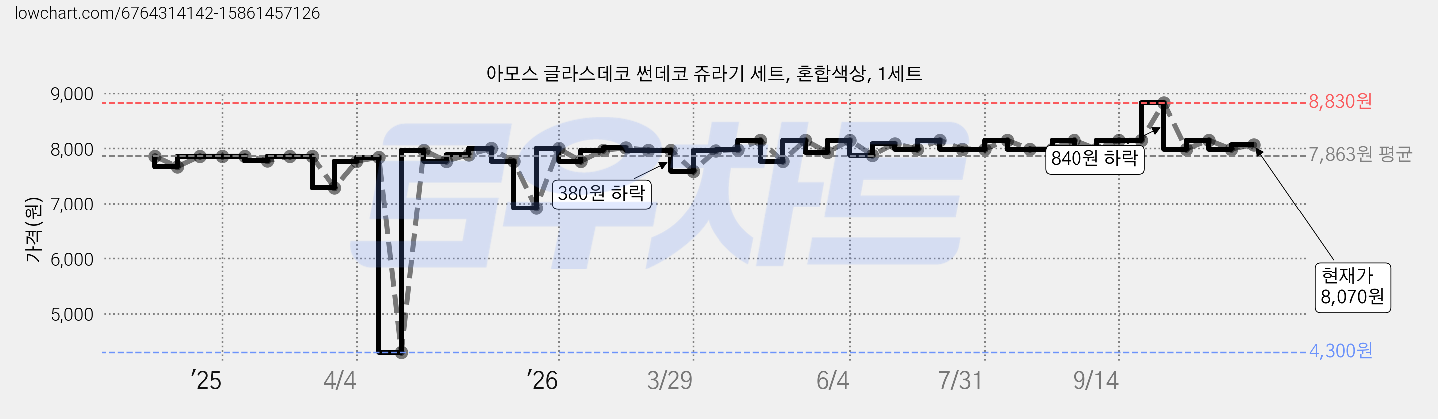 아모스 글라스데코 썬데코 쥬라기 세트, 혼합색상, 1세트 가격 변동 차트, 현재가 8,070원, 관측 최저가 4,300원
