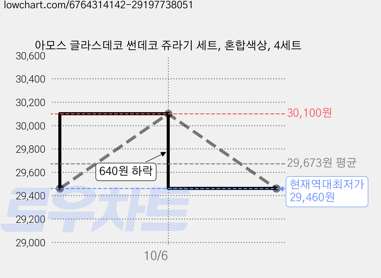 아모스 글라스데코 썬데코 쥬라기 세트, 혼합색상, 4세트 가격 변동 차트, 현재가 29,460원, 역대최저가