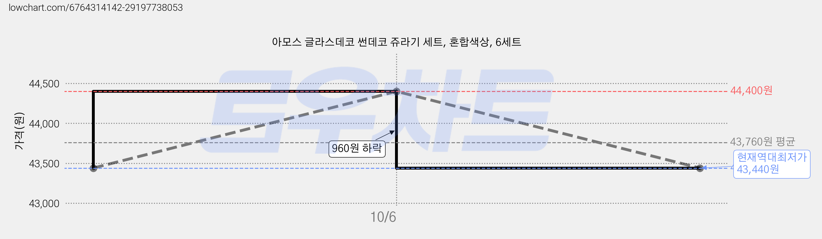 아모스 글라스데코 썬데코 쥬라기 세트, 혼합색상, 6세트 가격 변동 차트, 현재가 43,440원, 역대최저가
