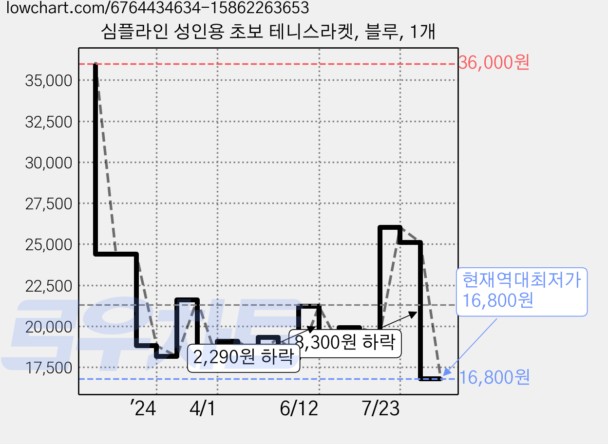 심플라인 성인용 초보 테니스라켓, 블루, 1개 가격 변동 차트, 현재가 16,800원, 역대최저가