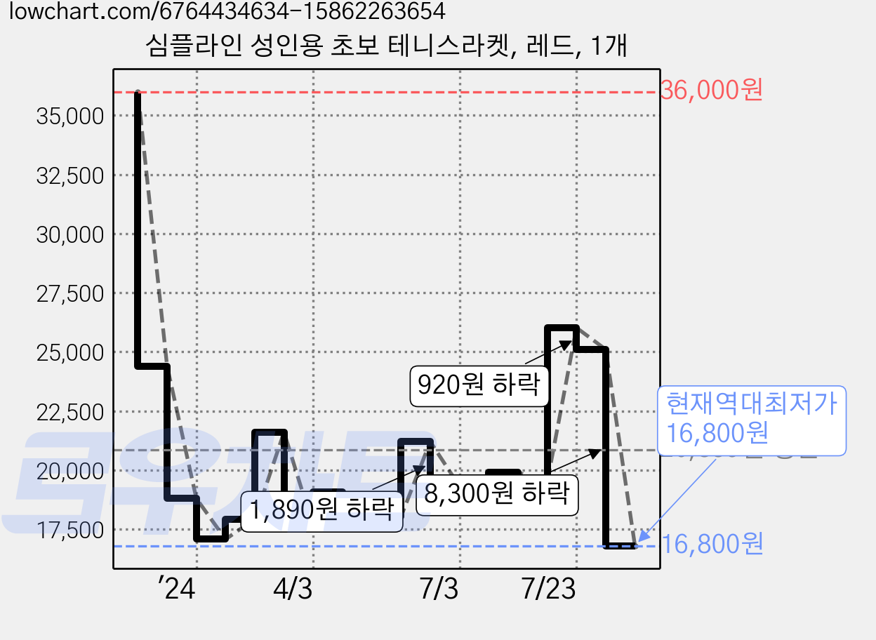 심플라인 성인용 초보 테니스라켓, 레드, 1개 가격 변동 차트, 현재가 16,800원, 역대최저가