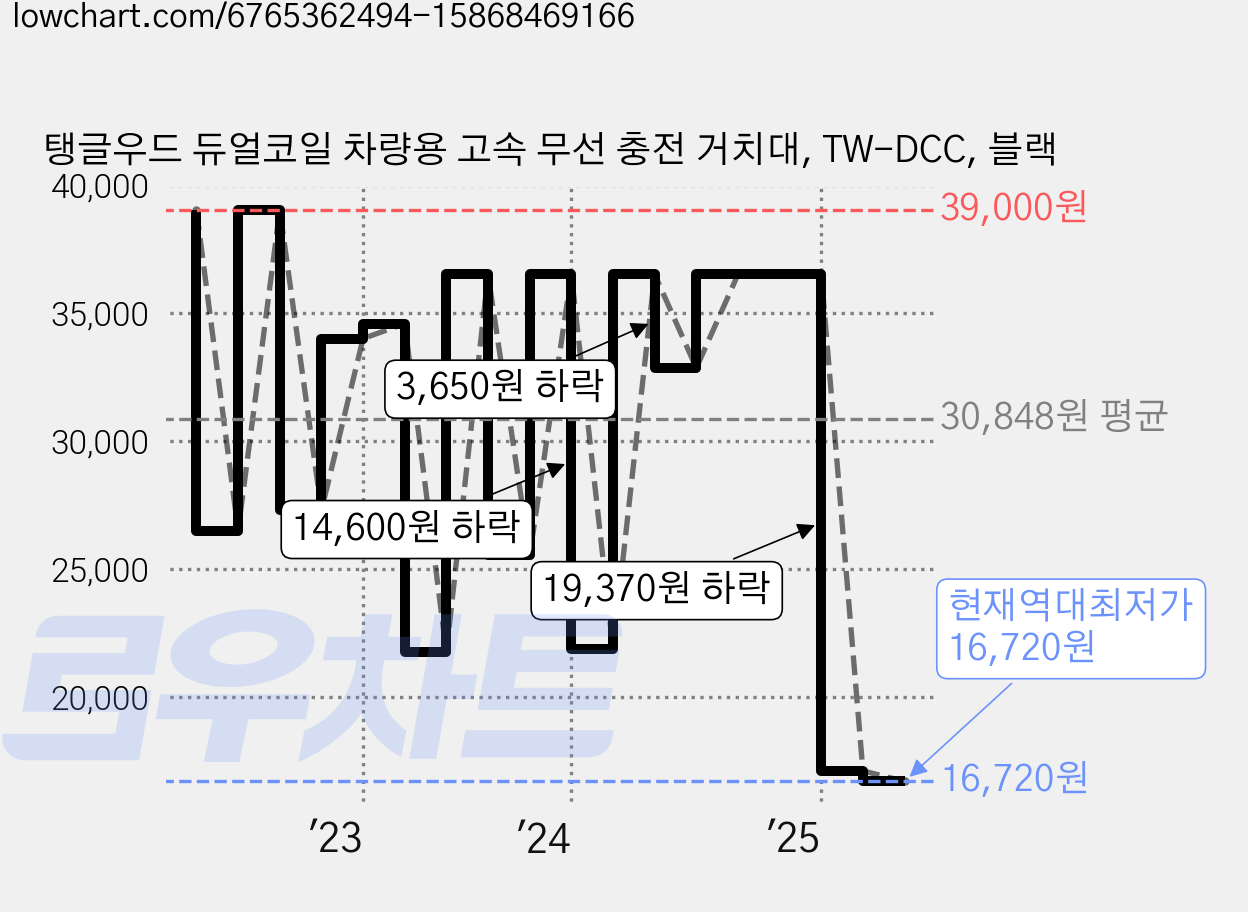 탱글우드 듀얼코일 차량용 고속 무선 충전 거치대, TW-DCC, 블랙 가격 변동 차트, 현재가 16,720원, 역대최저가