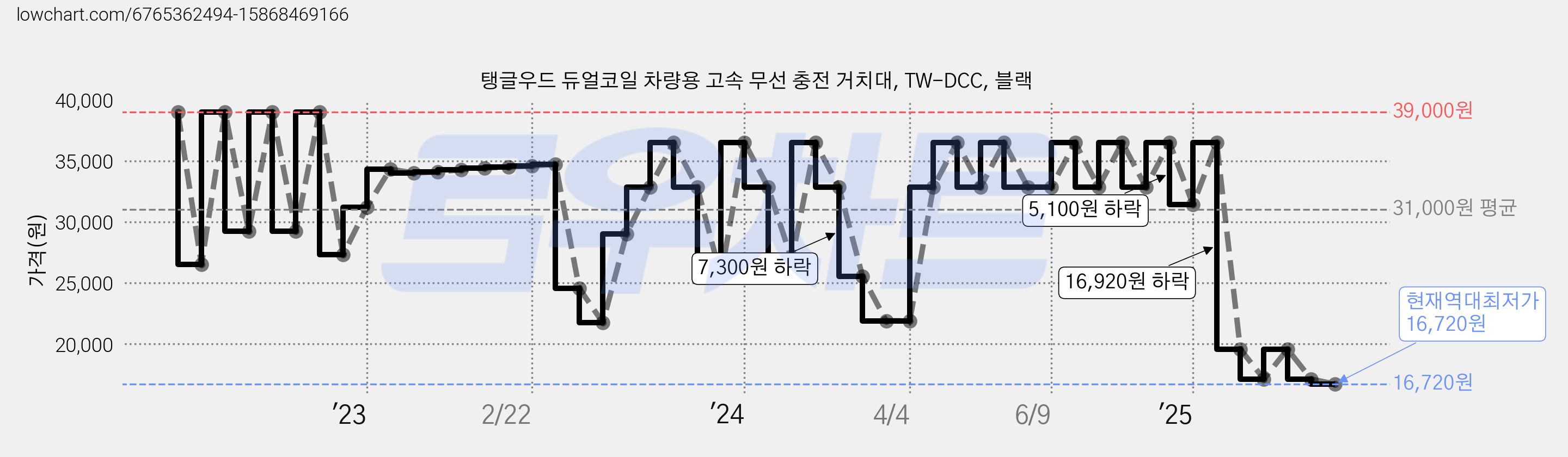 탱글우드 듀얼코일 차량용 고속 무선 충전 거치대, TW-DCC, 블랙 가격 변동 차트, 현재가 16,720원, 역대최저가