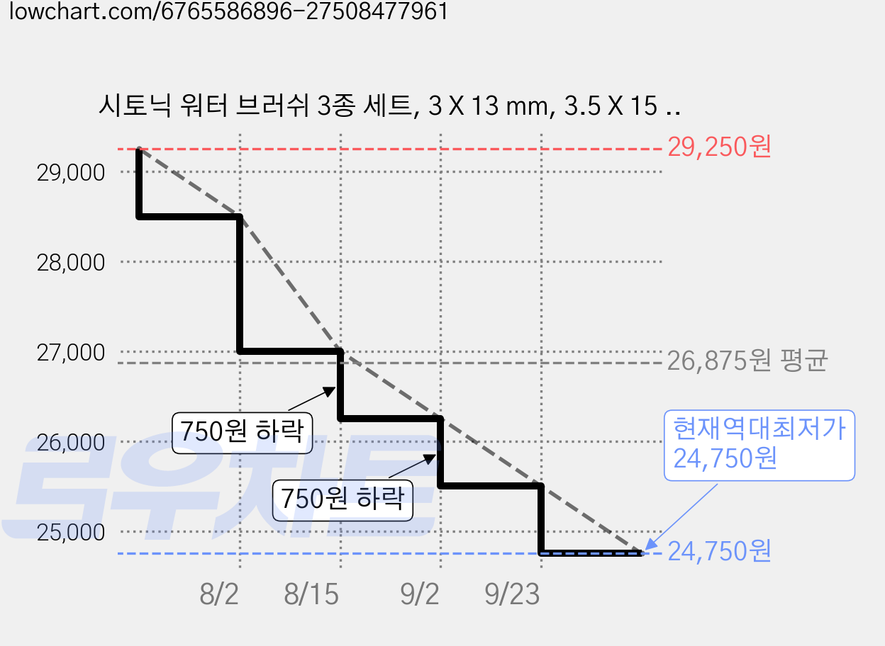 시토닉 워터 브러쉬 3종 세트, 3 X 13 mm, 3.5 X 15 mm, 4.3 X 16.5 mm, 6세트 가격 변동 차트, 현재가 24,750원, 역대최저가