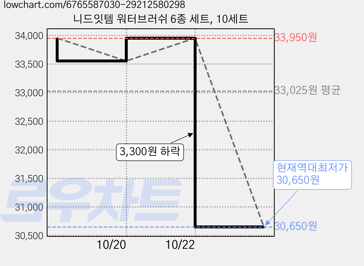니드잇템 워터브러쉬 6종 세트, 10세트 가격 변동 차트, 현재가 30,650원, 역대최저가