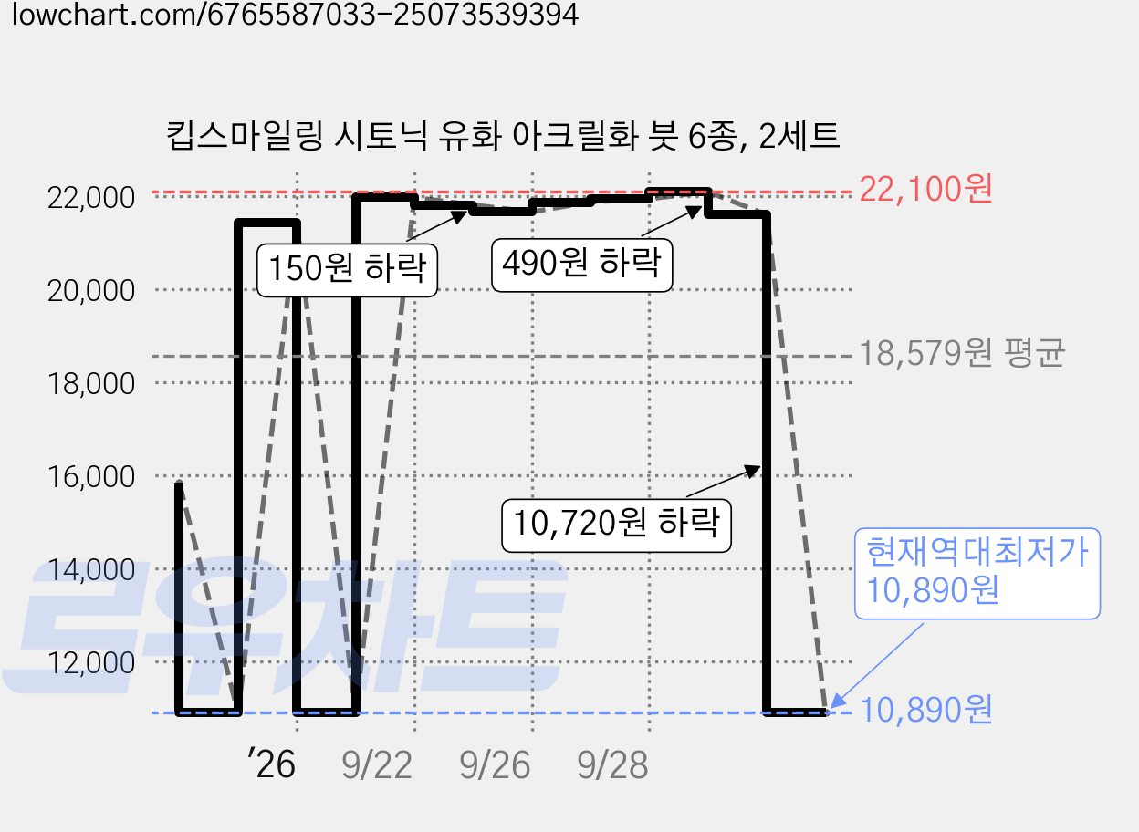 킵스마일링 시토닉 유화 아크릴화 붓 6종, 2세트 가격 변동 차트, 현재가 10,890원, 역대최저가