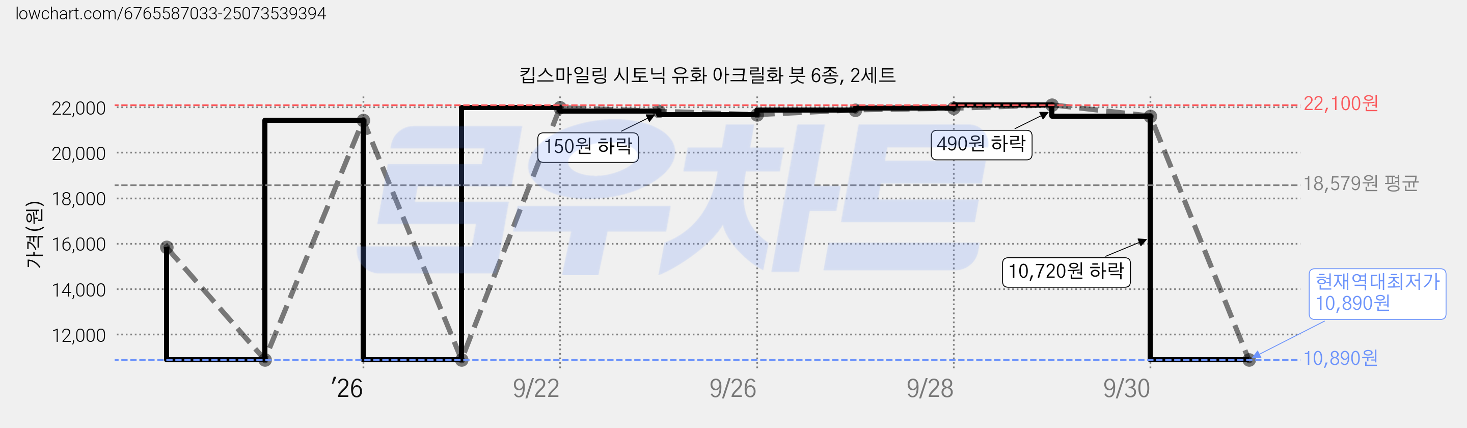 킵스마일링 시토닉 유화 아크릴화 붓 6종, 2세트 가격 변동 차트, 현재가 10,890원, 역대최저가
