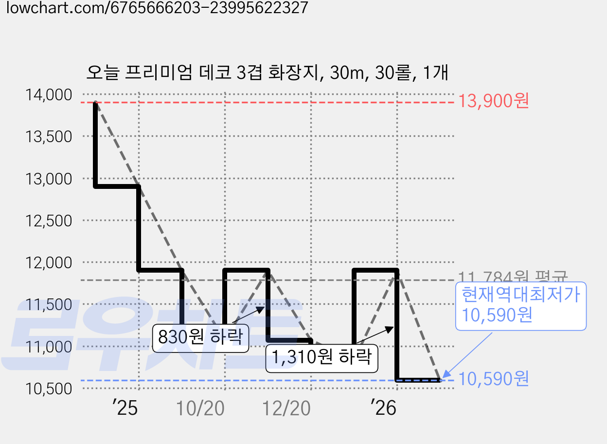 오늘 프리미엄 데코 3겹 화장지, 30m, 30롤, 1개 가격 변동 차트, 현재가 10,590원, 역대최저가