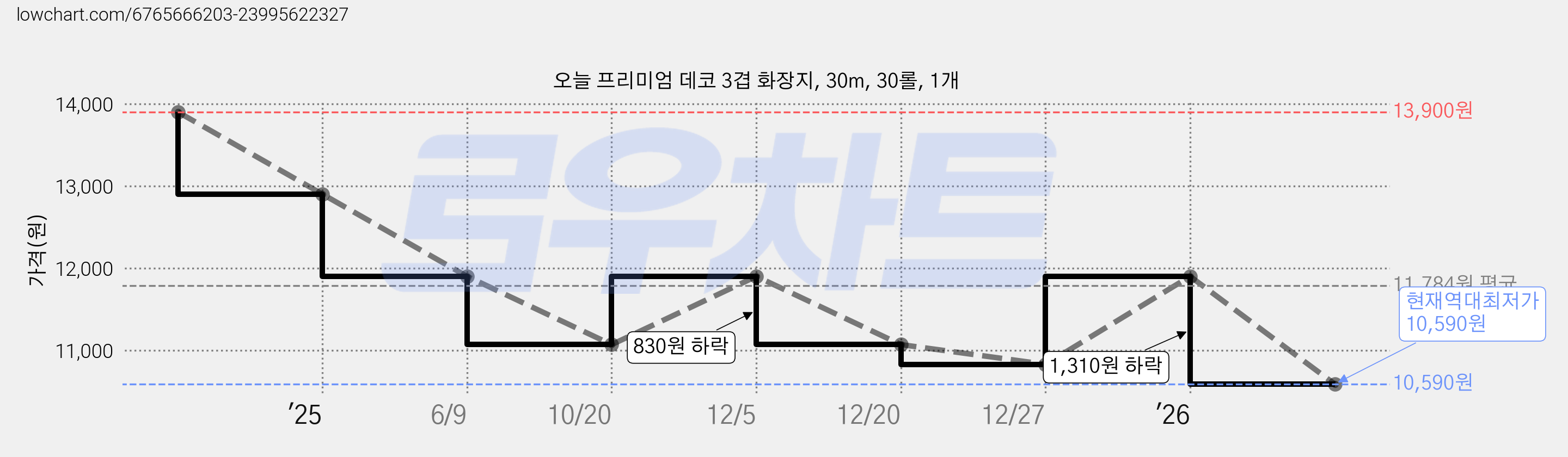 오늘 프리미엄 데코 3겹 화장지, 30m, 30롤, 1개 가격 변동 차트, 현재가 10,590원, 역대최저가