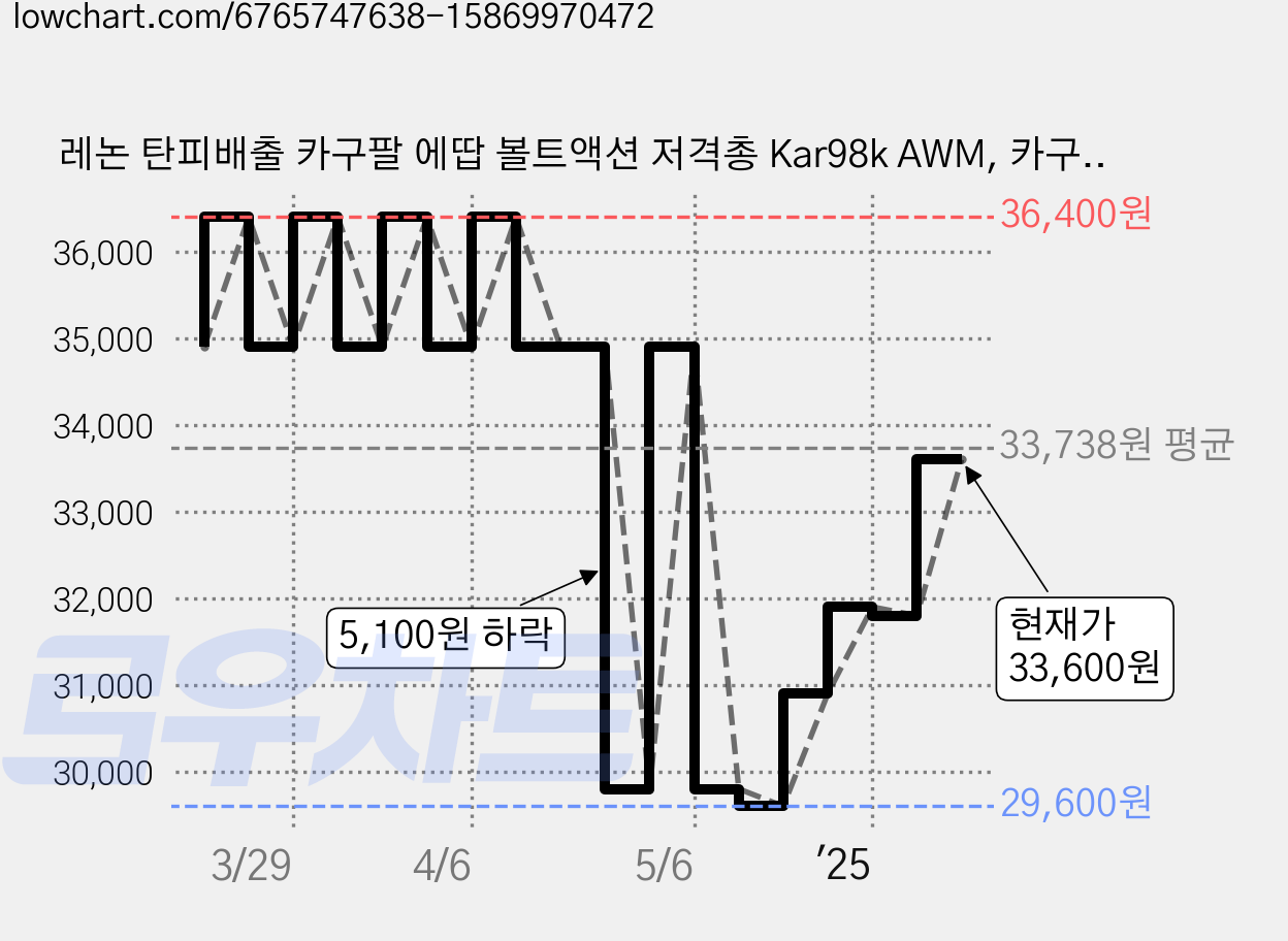레논 탄피배출 카구팔 에땁 볼트액션 저격총 Kar98k AWM, 카구팔 (Kar98k), 1개 가격 변동 차트, 현재가 33,600원, 관측 최저가 29,600원