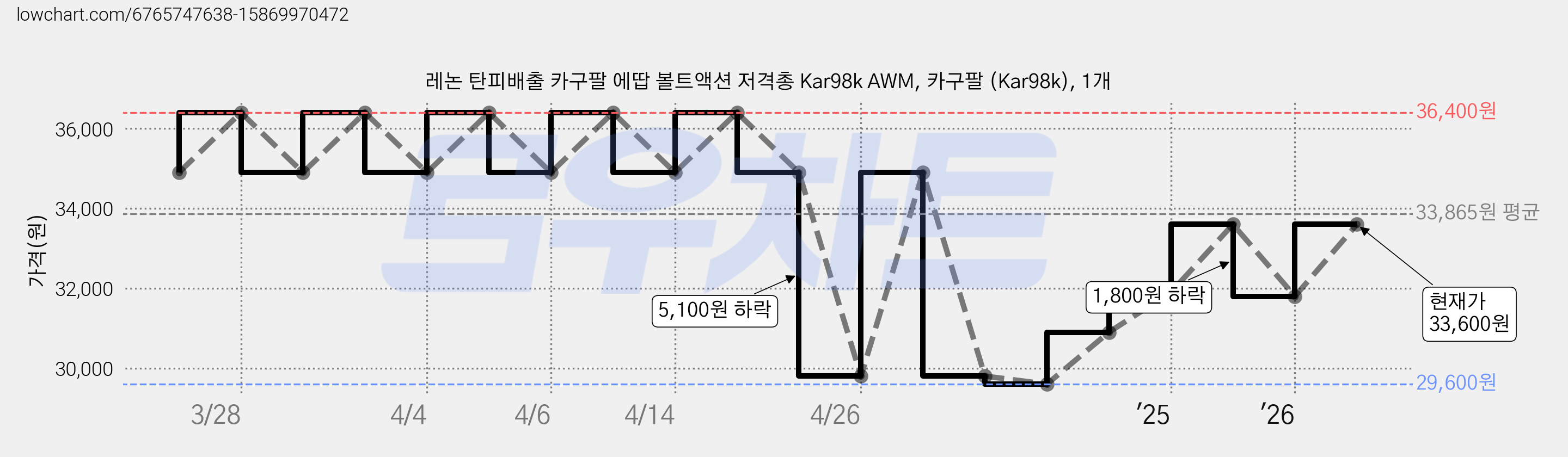 레논 탄피배출 카구팔 에땁 볼트액션 저격총 Kar98k AWM, 카구팔 (Kar98k), 1개 가격 변동 차트, 현재가 33,600원, 관측 최저가 29,600원