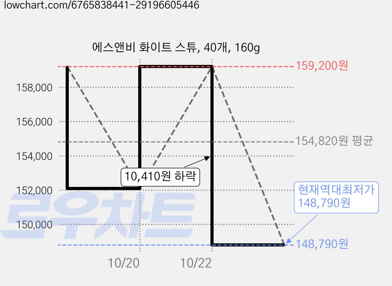 에스앤비 화이트 스튜, 40개, 160g 가격 변동 차트, 현재가 148,790원, 역대최저가