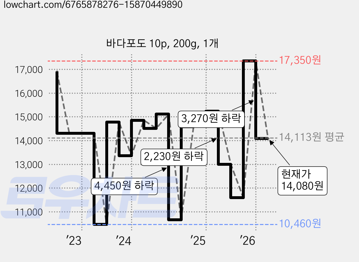 바다포도 10p, 200g, 1개 가격 변동 차트, 현재가 14,080원, 관측 최저가 10,460원