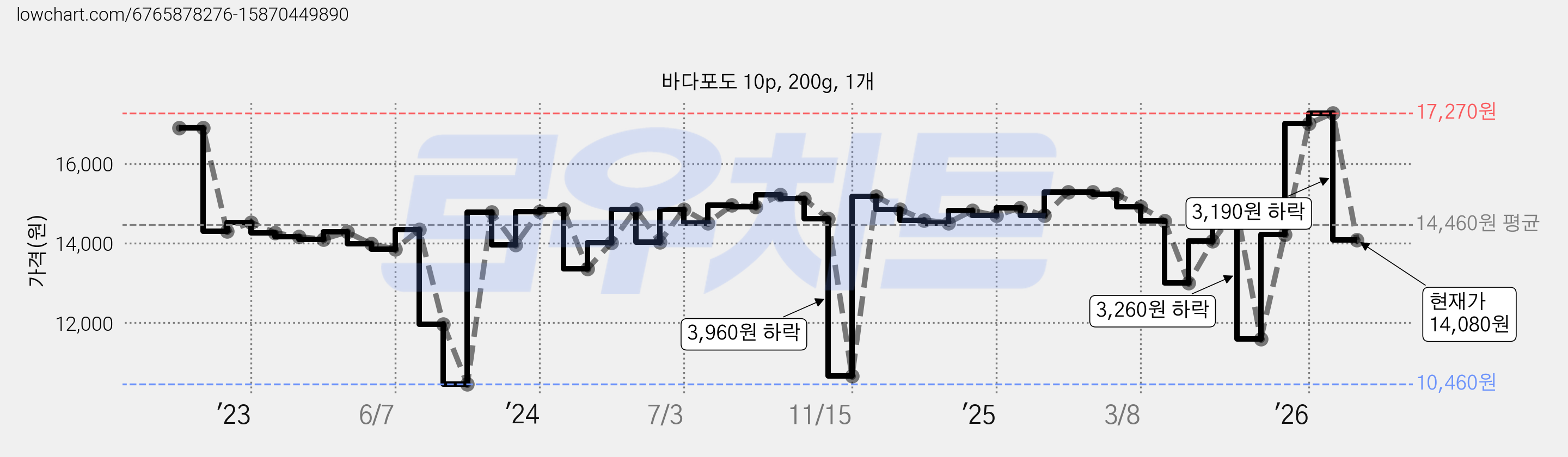 바다포도 10p, 200g, 1개 가격 변동 차트, 현재가 14,080원, 관측 최저가 10,460원